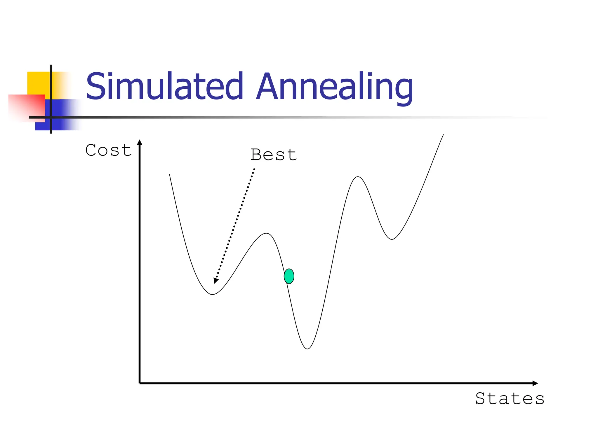 Simulated Annealing
Cost
States
Best
 