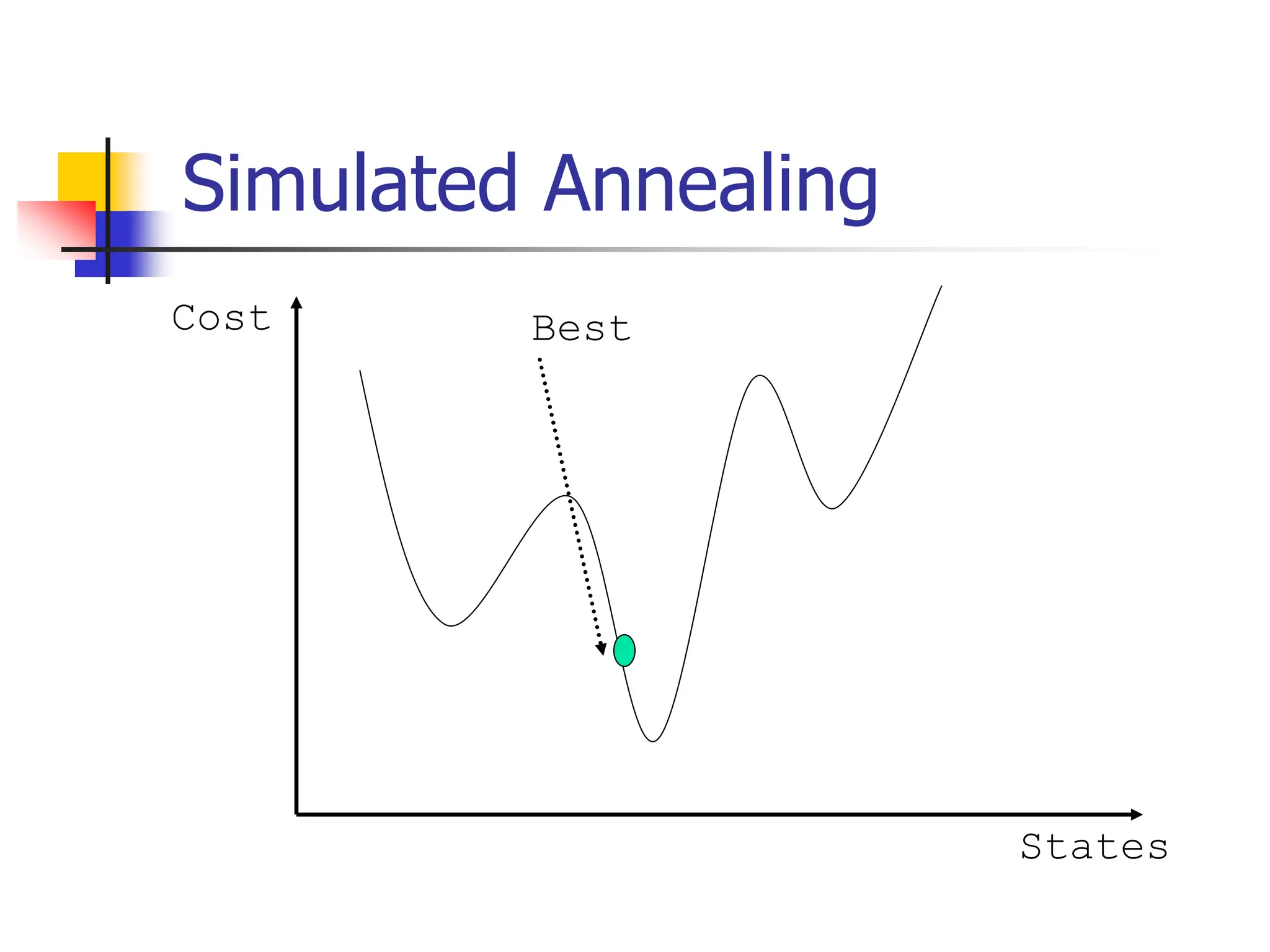 Simulated Annealing
Cost
States
Best
 