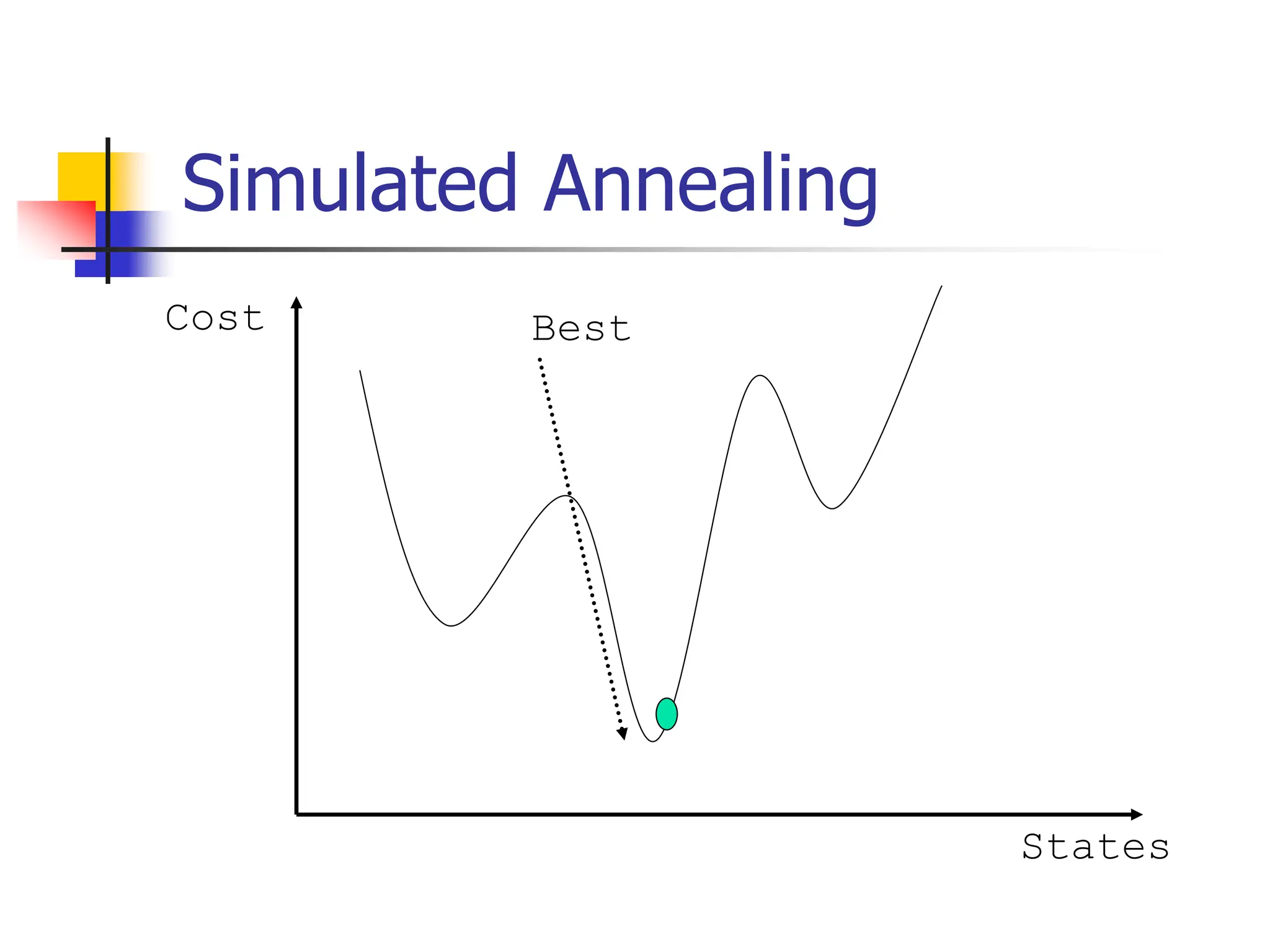 Simulated Annealing
Cost
States
Best
 