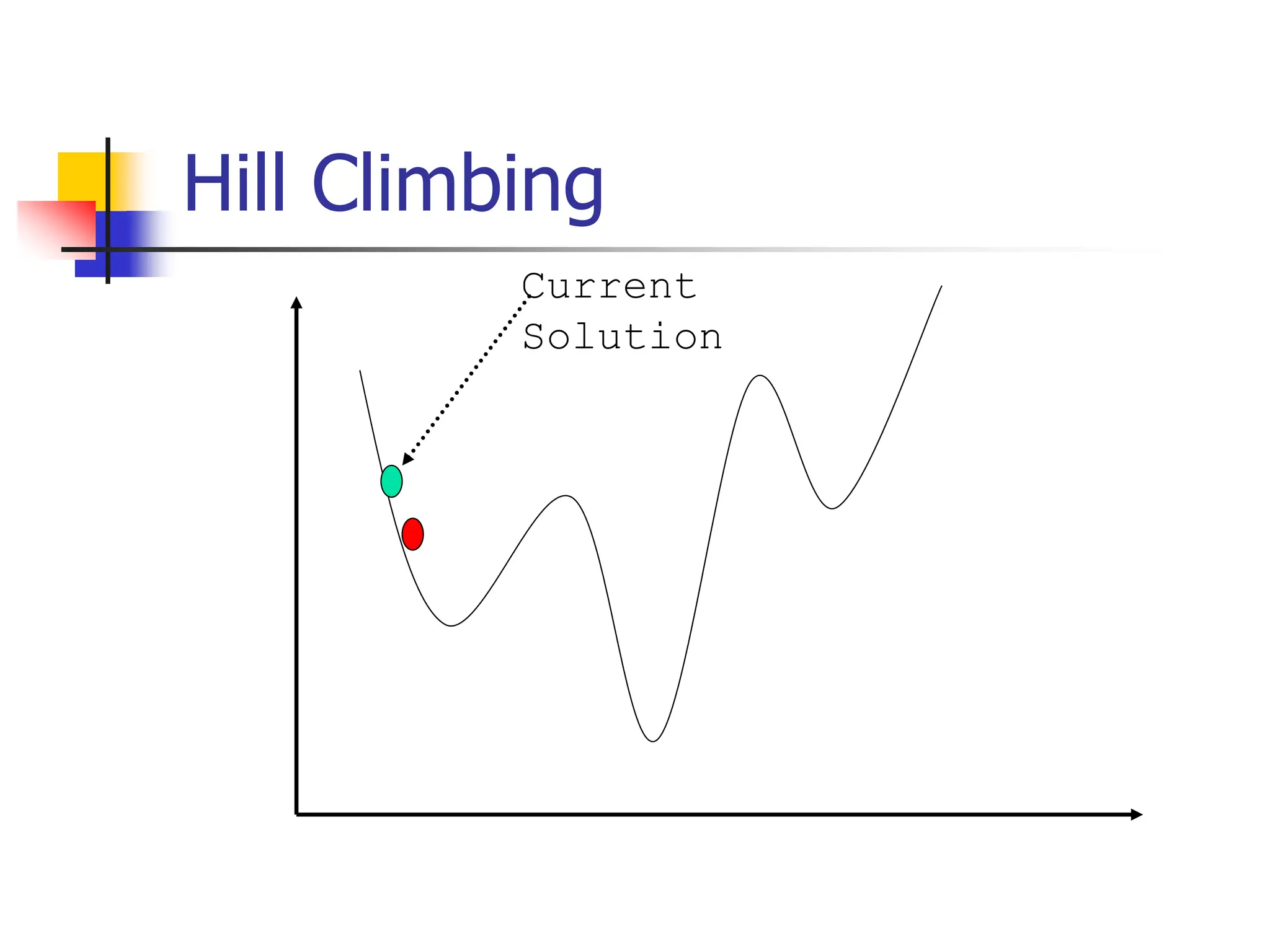 Hill Climbing
Current
Solution
 