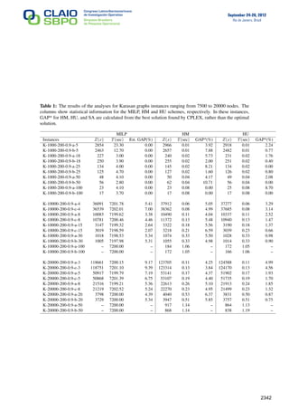 September 24-28, 2012
Rio de Janeiro, Brazil
Table 1: The results of the analyses for Karasan graphs instances ranging from 7500 to 20000 nodes. The
columns show statistical information for the MILP, HM and HU schemes, respectively. In these instances,
GAP* for HM, HU, and SA are calculated from the best solution found by CPLEX, rather than the optimal
solution.
MILP HM HU
Instances Z(x) T(sec) Est. GAP(%) Z(x) T(sec) GAP*(%) Z(x) T(sec) GAP*(%)
K-1000-200-0.9-a-5 2854 23.30 0.00 2966 0.01 3.92 2918 0.01 2.24
K-1000-200-0.9-b-5 2463 12.70 0.00 2657 0.01 7.88 2482 0.01 0.77
K-1000-200-0.9-a-18 227 3.00 0.00 240 0.02 5.73 231 0.02 1.76
K-1000-200-0.9-b-18 250 3.90 0.00 255 0.02 2.00 251 0.02 0.40
K-1000-200-0.9-a-25 134 4.00 0.00 145 0.02 8.21 134 0.02 0.00
K-1000-200-0.9-b-25 125 4.70 0.00 127 0.02 1.60 126 0.02 0.80
K-1000-200-0.9-a-50 48 4.10 0.00 50 0.04 4.17 49 0.04 2.08
K-1000-200-0.9-b-50 56 2.80 0.00 62 0.04 10.71 56 0.04 0.00
K-1000-200-0.9-a-100 23 4.10 0.00 23 0.08 0.00 25 0.08 8.70
K-1000-200-0.9-b-100 17 3.70 0.00 17 0.08 0.00 17 0.08 0.00
K-10000-200-0.9-a-4 36091 7201.78 5.41 37912 0.06 5.05 37277 0.06 3.29
K-10000-200-0.9-c-4 36539 7202.01 7.00 38362 0.08 4.99 37685 0.08 3.14
K-10000-200-0.9-a-8 10083 7199.62 3.38 10490 0.11 4.04 10337 0.11 2.52
K-10000-200-0.9-c-8 10781 7200.46 4.46 11372 0.13 5.48 10940 0.13 1.47
K-10000-200-0.9-a-15 3147 7199.32 2.64 3322 0.18 5.56 3190 0.18 1.37
K-10000-200-0.9-c-15 3019 7198.59 2.07 3218 0.21 6.59 3039 0.23 0.66
K-10000-200-0.9-a-30 1018 7198.53 5.34 1074 0.33 5.50 1028 0.33 0.98
K-10000-200-0.9-b-30 1005 7197.98 5.31 1055 0.33 4.98 1014 0.33 0.90
K-10000-200-0.9-a-100 – 7200.00 – 184 1.06 – 172 1.05 –
K-10000-200-0.9-b-100 – 7200.00 – 172 1.05 – 166 1.06 –
K-20000-200-0.9-a-3 118661 7200.15 9.17 123705 0.11 4.25 124588 0.11 4.99
K-20000-200-0.9-c-3 118751 7201.10 9.39 123314 0.13 3.84 124170 0.13 4.56
K-20000-200-0.9-a-5 50917 7199.79 7.19 53141 0.17 4.37 51902 0.17 1.93
K-20000-200-0.9-c-5 50868 7201.39 6.75 53107 0.19 4.40 51735 0.19 1.70
K-20000-200-0.9-a-8 21516 7199.21 5.36 22613 0.26 5.10 21913 0.24 1.85
K-20000-200-0.9-c-8 21219 7202.52 5.24 22270 0.23 4.95 21499 0.23 1.32
K-20000-200-0.9-a-20 3798 7200.00 4.39 4040 0.53 6.37 3831 0.50 0.87
K-20000-200-0.9-b-20 3729 7200.00 5.34 3947 0.51 5.85 3757 0.51 0.75
K-20000-200-0.9-a-50 – 7200.00 – 917 1.14 – 864 1.13 –
K-20000-200-0.9-b-50 – 7200.00 – 868 1.14 – 838 1.19 –
11
2342
 