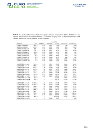 September 24-28, 2012
Rio de Janeiro, Brazil
Table 2: The results of the analyses for Karasan graphs instances ranging from 7500 to 20000 nodes. The
columns show statistical information about the SA, when the decaying factor for the temperature was 0.94.
For each instance, the average between 10 runs is reported.
SA(0.94)
Instances Z(x) GAP*(%) σ(GAP*) T(sec) min T(sec) max T(sec)
K-1000-200-0.9-a-5 2897.6 0.02 0.005 2.40 1.90 6.30
K-1000-200-0.9-b-5 2476.9 0.01 0.002 3.80 2.00 12.10
K-1000-200-0.9-a-18 229.4 0.01 0.009 4.10 4.00 4.40
K-1000-200-0.9-b-18 250.7 0.00 0.002 18.20 4.10 143.60
K-1000-200-0.9-a-25 134.0 0.00 0.000 4.70 4.80 5.60
K-1000-200-0.9-b-25 126.0 0.01 0.000 4.70 4.80 5.40
K-1000-200-0.9-a-50 49.0 0.02 0.000 8.00 8.20 8.60
K-1000-200-0.9-b-50 56.0 0.00 0.000 8.20 8.40 8.50
K-1000-200-0.9-a-100 25.0 0.08 0.000 17.20 17.70 18.00
K-1000-200-0.9-b-100 17.0 0.00 0.000 17.50 17.70 17.80
K-10000-200-0.9-a-4 37093.6 2.70 0.210 42.60 40.80 44.26
K-10000-200-0.9-c-4 37510.6 2.61 0.090 44.13 40.88 56.67
K-10000-200-0.9-a-8 10318.5 2.28 0.150 55.49 54.57 56.80
K-10000-200-0.9-c-8 10913.8 1.22 0.070 56.70 54.48 64.25
K-10000-200-0.9-a-15 3189.1 1.32 0.050 152.55 90.30 705.71
K-10000-200-0.9-c-15 3037.7 0.62 0.050 94.55 91.80 108.85
K-10000-200-0.9-a-30 1028.0 0.97 0.000 139.13 138.22 139.72
K-10000-200-0.9-b-30 1011.9 0.68 0.280 135.76 134.94 136.67
K-10000-200-0.9-a-100 172.0 – – 432.87 429.46 435.10
K-10000-200-0.9-b-100 165.9 – – 420.23 417.38 422.80
K-20000-200-0.9-a-3 124075.2 4.30 0.100 97.12 95.07 100.83
K-20000-200-0.9-c-3 123652.0 3.96 0.120 124.98 120.74 129.00
K-20000-200-0.9-a-5 51846.2 1.79 0.060 118.81 116.74 121.61
K-20000-200-0.9-c-5 51649.5 1.51 0.070 144.04 136.16 147.49
K-20000-200-0.9-a-8 21890.9 1.71 0.080 116.21 114.54 117.63
K-20000-200-0.9-b-8 21483.5 1.23 0.060 140.51 117.86 265.97
K-20000-200-0.9-a-20 3829.3 0.82 0.090 222.05 219.57 223.66
K-20000-200-0.9-b-20 3754.1 0.67 0.080 246.83 233.27 299.18
K-20000-200-0.9-a-50 864.0 – – 1244.95 457.37 8196.27
K-20000-200-0.9-b-50 – – 0.000 0.00 – 0.00
12
2343
 