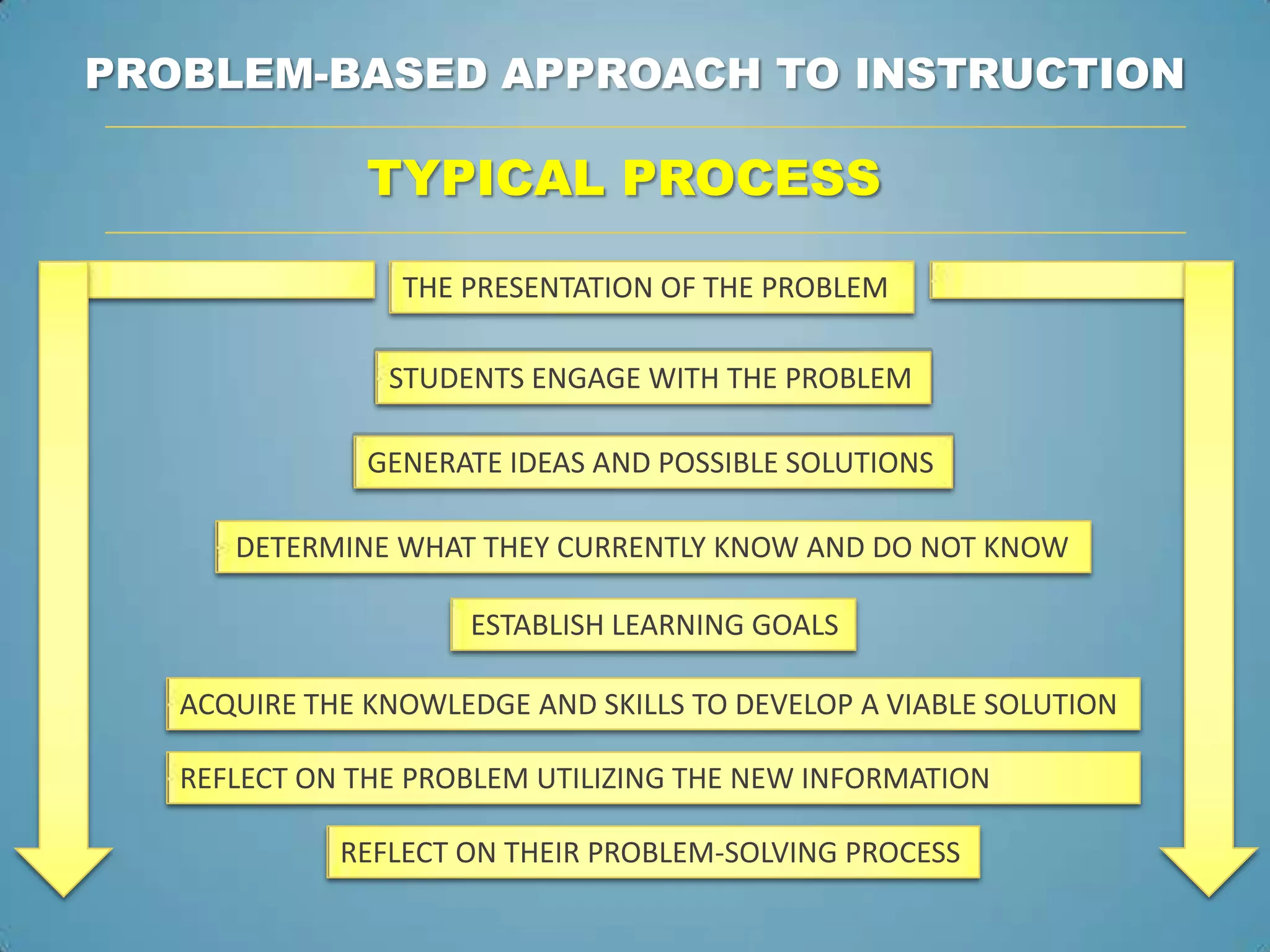 PROBLEM-BASED APPROACH TO INSTRUCTION

               TYPICAL PROCESS

                 THE PRESENTATION OF THE PROBLEM

                STUDENTS ENGAGE WITH THE PROBLEM

               GENERATE IDEAS AND POSSIBLE SOLUTIONS

      DETERMINE WHAT THEY CURRENTLY KNOW AND DO NOT KNOW

                     ESTABLISH LEARNING GOALS

   ACQUIRE THE KNOWLEDGE AND SKILLS TO DEVELOP A VIABLE SOLUTION

   REFLECT ON THE PROBLEM UTILIZING THE NEW INFORMATION

             REFLECT ON THEIR PROBLEM-SOLVING PROCESS
 