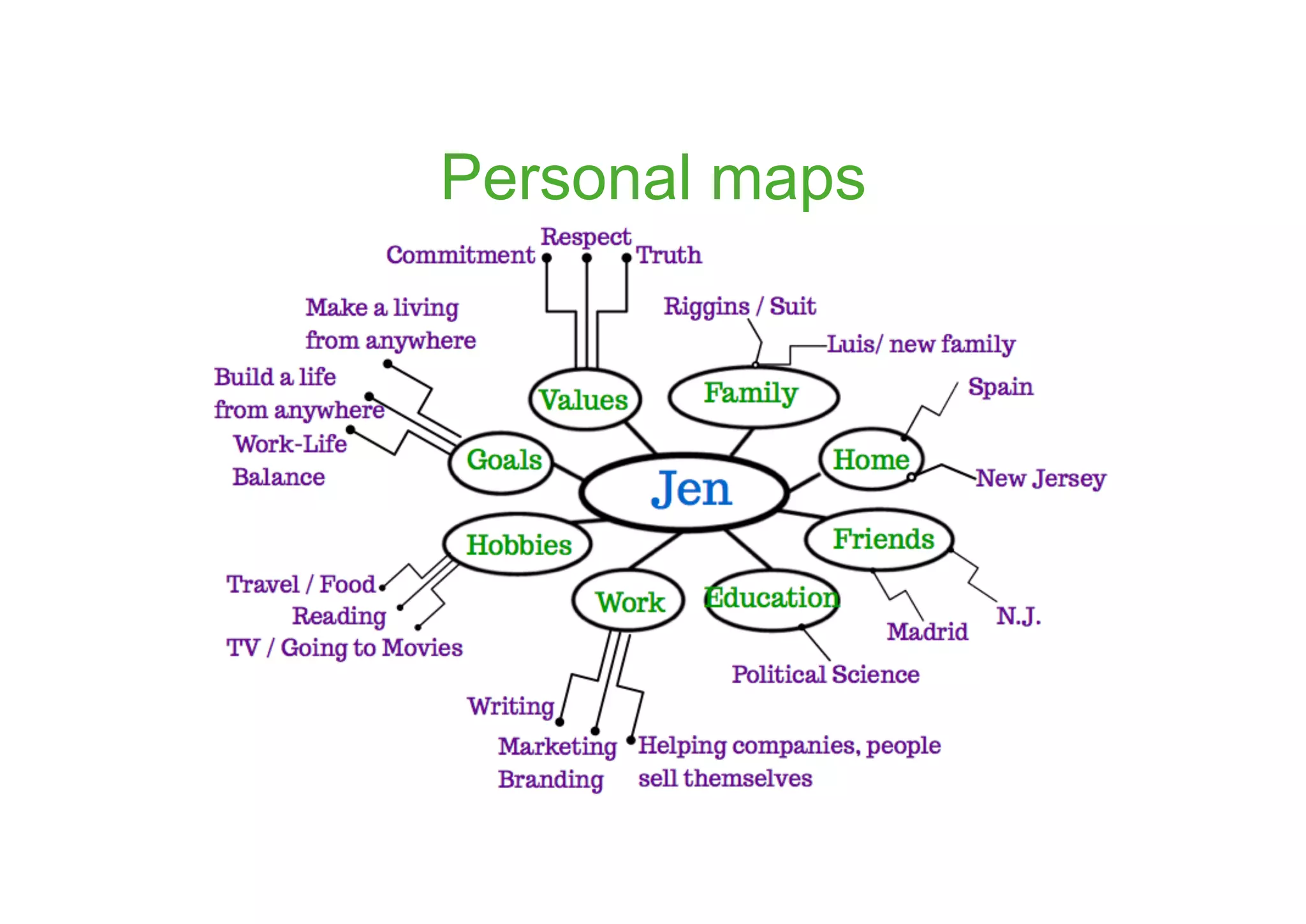 Personal maps