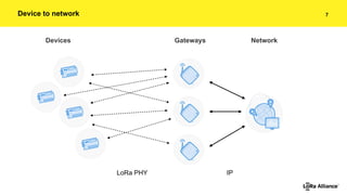 !7Device to network
Devices Gateways Network
LoRa PHY IP
 