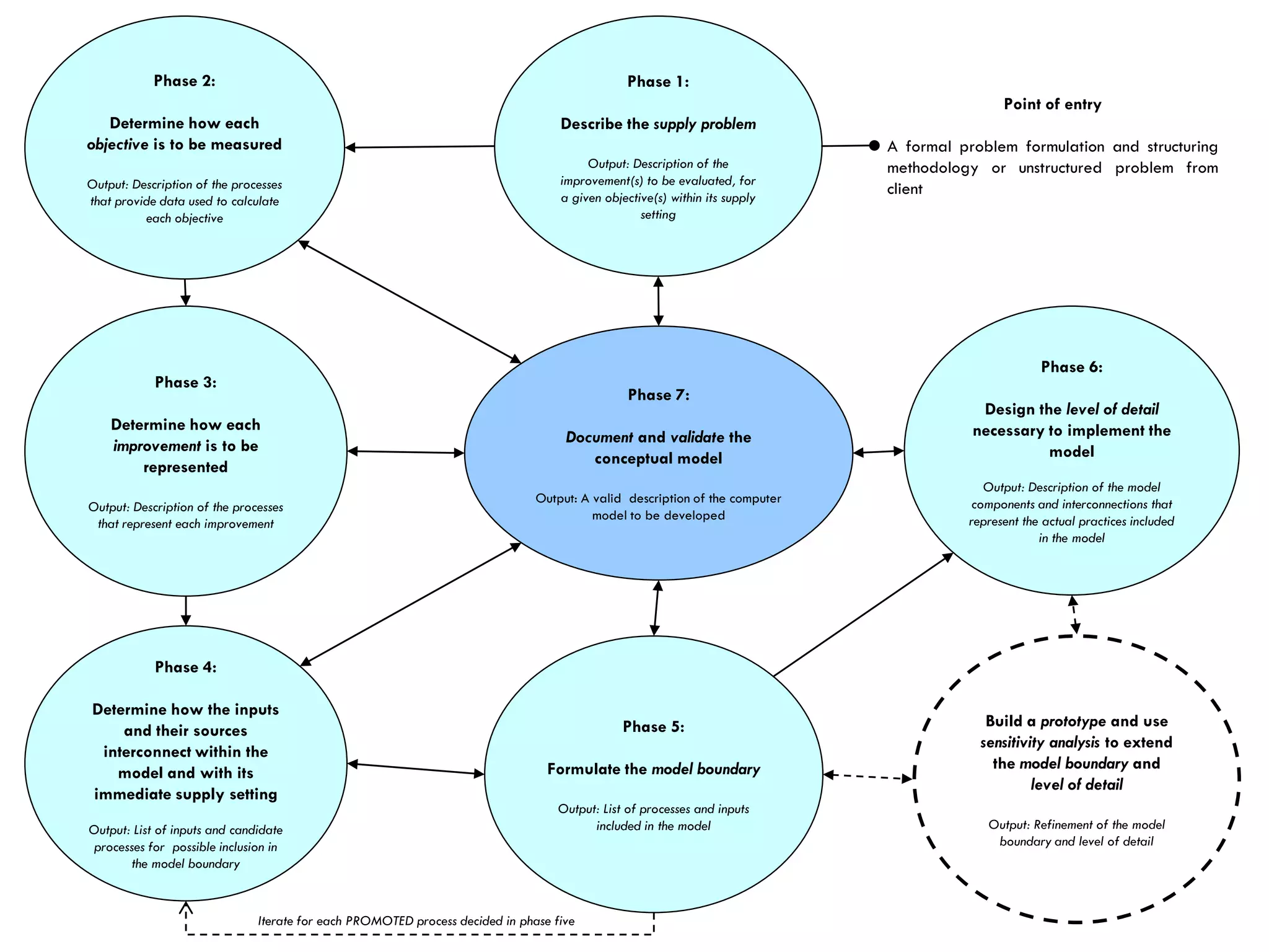Phase 2:                                                                            Phase 1:
                                                                                                                                             Point of entry
   Determine how each                                                              Describe the supply problem
objective is to be measured                                                                                                  A formal problem formulation and structuring
                                                                                        Output: Description of the           methodology or unstructured problem from
Output: Description of the processes                                               improvement(s) to be evaluated, for
                                                                                   a given objective(s) within its supply
                                                                                                                             client
that provide data used to calculate
          each objective                                                                          setting




                                                                                                                                                    Phase 6:
            Phase 3:
                                                                                                Phase 7:
                                                                                                                                         Design the level of detail
    Determine how each                                                                                                                  necessary to implement the
    improvement is to be                                                            Document and validate the
                                                                                       conceptual model                                           model
        represented
                                                                                                                                          Output: Description of the model
                                                                               Output: A valid description of the computer              components and interconnections that
Output: Description of the processes
                                                                                         model to be developed                         represent the actual practices included
 that represent each improvement
                                                                                                                                                    in the model




            Phase 4:

Determine how the inputs
                                                                                               Phase 5:                                   Build a prototype and use
    and their sources
                                                                                                                                         sensitivity analysis to extend
 interconnect within the
                                                                                 Formulate the model boundary                              the model boundary and
   model and with its
                                                                                                                                                  level of detail
immediate supply setting
                                                                                   Output: List of processes and inputs
Output: List of inputs and candidate                                                     included in the model                            Output: Refinement of the model
 processes for possible inclusion in                                                                                                       boundary and level of detail
       the model boundary



                               Iterate for each PROMOTED process decided in phase five
 