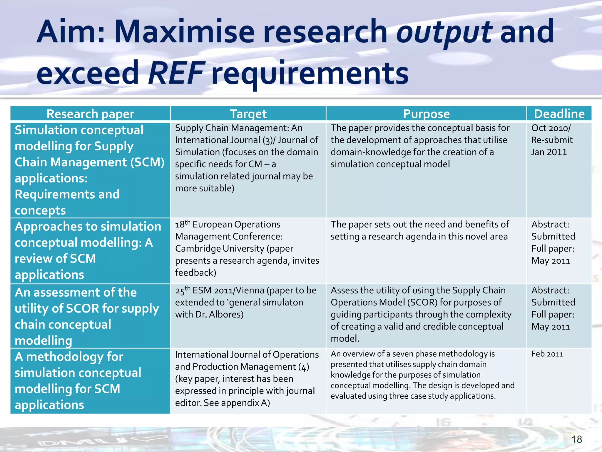 Research paper                      Target                                       Purpose                          Deadline
Simulation conceptual        Supply Chain Management: An             The paper provides the conceptual basis for         Oct 2010/
                             International Journal (3)/ Journal of   the development of approaches that utilise          Re-submit
modelling for Supply         Simulation (focuses on the domain       domain-knowledge for the creation of a              Jan 2011
Chain Management (SCM)       specific needs for CM – a               simulation conceptual model
applications:                simulation related journal may be
                             more suitable)
Requirements and
concepts
Approaches to simulation     18th European Operations                The paper sets out the need and benefits of         Abstract:
                             Management Conference:                  setting a research agenda in this novel area        Submitted
conceptual modelling: A      Cambridge University (paper                                                                 Full paper:
review of SCM                presents a research agenda, invites                                                         May 2011
applications                 feedback)

An assessment of the         25th ESM 2011/Vienna (paper to be       Assess the utility of using the Supply Chain        Abstract:
                             extended to ‘general simulaton          Operations Model (SCOR) for purposes of             Submitted
utility of SCOR for supply   with Dr. Albores)                       guiding participants through the complexity         Full paper:
chain conceptual                                                     of creating a valid and credible conceptual         May 2011
modelling                                                            model.
A methodology for            International Journal of Operations     An overview of a seven phase methodology is         Feb 2011
                             and Production Management (4)           presented that utilises supply chain domain
simulation conceptual        (key paper, interest has been           knowledge for the purposes of simulation
                                                                     conceptual modelling. The design is developed and
modelling for SCM            expressed in principle with journal     evaluated using three case study applications.
applications                 editor. See appendix A)


                                                                                                                                    18
 