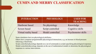 CUMIN AND MERRY CLASSIFICATION
INTERACTION PHYSIOLOGY USED FOR
TEACHING
Hardware based No physiology Knowledge
Screen based Script controlled Cognitive skills
Virtual reality based Model controlled Psychomotor skills
Some simulators have no physiological attributes.
Others have computer programmable physiological interactions, e.g. an increase in blood pressure
following a fluid bolus.
Script controlled physiology depends on a set of commands (a script) specifying physiological responses.
Model controlled physiology depends on the use of mathematical models to determine the physiological
responses to various interventions.
 