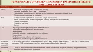 FUNCTIONALITY OF CURRENT MANNEQUIN-BASED (HIGH FIDELITY)
SIMULATOR SYSTEMS
Clinical area Features and functions
Airway • Appropriate pharyngeal, glottic and bronchial anatomy
• Placement of facemask, ETT, LMA, LT, combitube
• Laryngospasm, tongue and airway swelling, cervical immobility, jaw closure, breakable teeth
• Cricothyrotomy, transtracheal jet ventilation
Head • Eyelid movement, pupil dilation, and reaction to light or medications
• Patient voice and sounds, such as coughing and vomiting (through built-in loudspeaker)
• Palpable carotid pulses
• Cyanosis by blue light
• Tearing
Chest • Physiologic and pathophysiologic heart and breath sounds
• Spontaneous breathing with chest wall movement
• Bronchospasm
• Adjustable pulmonary compliance and airway resistance
• Pneumothorax
• Needle thoracotomy and chest tube placement
• Defibrillation, transthoracic pacing, Chest compressions
Monitoring
(waveforms
or numeric)
ECG (including abnormalities in morphology and rhythm), SpO2, invasive blood pressure, CVP, PAP, PCWP, cardiac output,
temperature, CO2, anesthetic gases (may have actual uptake and distribution of agents)
Automation • Quality of chest compressions, ventilation rate and volume, defibrillation and pacing (including energy measurement),
respiratory gas analyzer, drug recognition
 