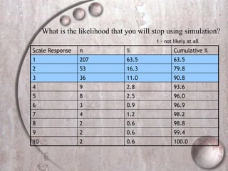 1 - not likely at all   What is the likelihood that you will stop using simulation?  Scale Response n % Cumulative % 1 207 63.5 63.5 2 53 16.3 79.8 3 36 11.0 90.8 4 9 2.8 93.6 5 8 2.5 96.0 6 3 0.9 96.9 7 4 1.2 98.2 8 2 0.6 98.8 9 2 0.6 99.4 10 2 0.6 100.0 