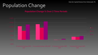 Population Change Data Set: Spatial Distance from Hohenwald, TN  