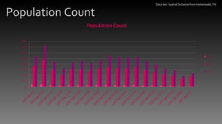 Population Count Data Set: Spatial Distance from Hohenwald, TN  