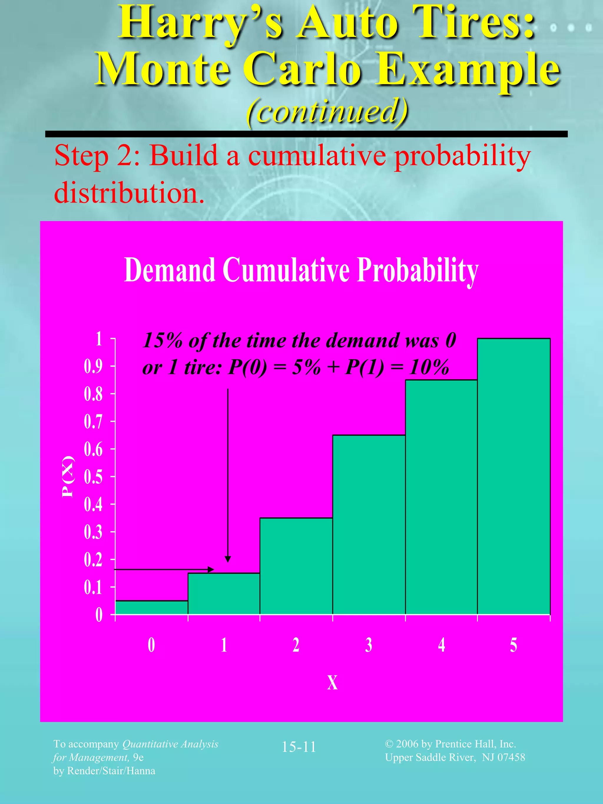 Harry’s Auto Tires:
         Monte Carlo Example
                                         (continued)
Step 2: Build a cumulative probability
distribution.

              Demand Cumulative Probability
          1       15% of the time the demand was 0
        0.9       or 1 tire: P(0) = 5% + P(1) = 10%
        0.8
        0.7
        0.6
 P(X)




        0.5
        0.4
        0.3
        0.2
        0.1
          0
                   0                 1      2          3             4              5
                                                   X

To accompany Quantitative Analysis         15-11           © 2006 by Prentice Hall, Inc.
for Management, 9e                                         Upper Saddle River, NJ 07458
by Render/Stair/Hanna
 