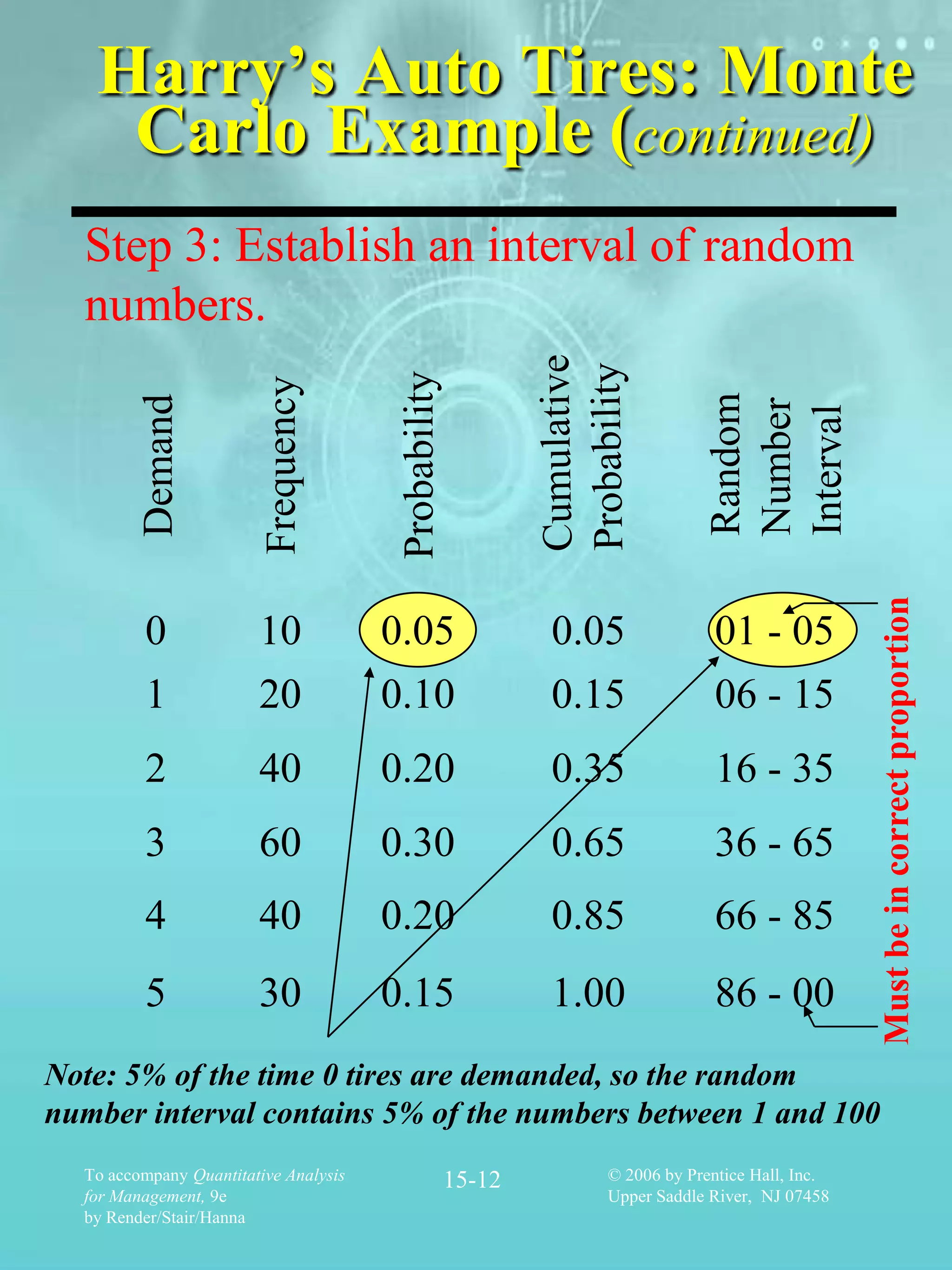 Harry’s Auto Tires: Monte
    Carlo Example (continued)
  Step 3: Establish an interval of random
  numbers.

                                        Probability




                                                                              Random
         Demand




                                                                              Number
                                                                              Interval
                                                                                                 Must be in correct proportion
         0              10             0.05                   0.05             01 - 05
         1              20             0.10                   0.15             06 - 15
         2              40             0.20                   0.35             16 - 35
         3              60             0.30                   0.65             36 - 65
         4              40             0.20                   0.85             66 - 85
         5              30             0.15                   1.00             86 - 00
Note: 5% of the time 0 tires are demanded, so the random
number interval contains 5% of the numbers between 1 and 100
  To accompany Quantitative Analysis                  15-12      © 2006 by Prentice Hall, Inc.
  for Management, 9e                                             Upper Saddle River, NJ 07458
  by Render/Stair/Hanna
 