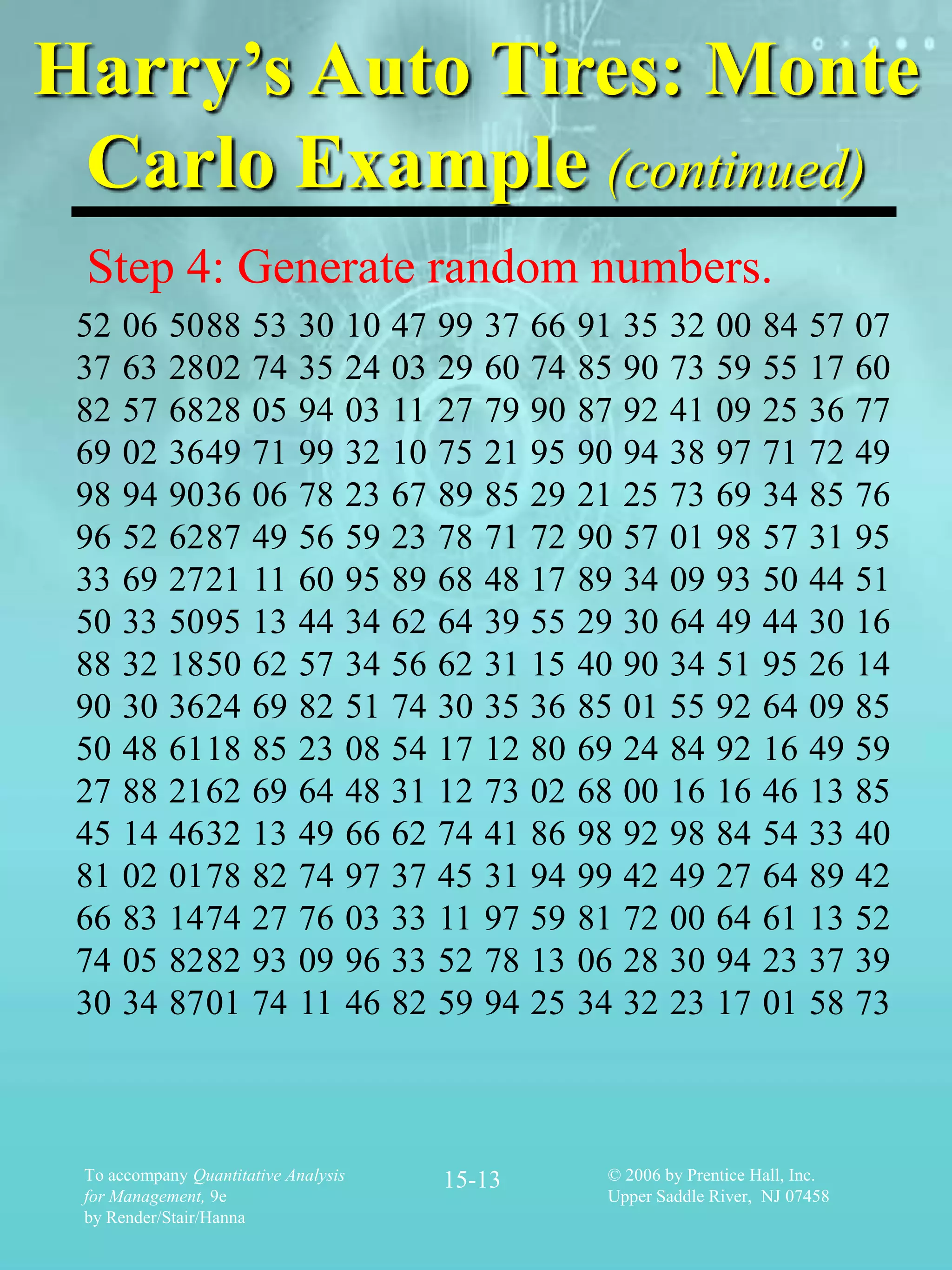 Harry’s Auto Tires: Monte
 Carlo Example (continued)
 Step 4: Generate random numbers.
 52   06    50 88     53    30        10   47   99   37 66   91 35    32    00    84    57 07
 37   63    28 02     74    35        24   03   29   60 74   85 90    73    59    55    17 60
 82   57    68 28     05    94        03   11   27   79 90   87 92    41    09    25    36 77
 69   02    36 49     71    99        32   10   75   21 95   90 94    38    97    71    72 49
 98   94    90 36     06    78        23   67   89   85 29   21 25    73    69    34    85 76
 96   52    62 87     49    56        59   23   78   71 72   90 57    01    98    57    31 95
 33   69    27 21     11    60        95   89   68   48 17   89 34    09    93    50    44 51
 50   33    50 95     13    44        34   62   64   39 55   29 30    64    49    44    30 16
 88   32    18 50     62    57        34   56   62   31 15   40 90    34    51    95    26 14
 90   30    36 24     69    82        51   74   30   35 36   85 01    55    92    64    09 85
 50   48    61 18     85    23        08   54   17   12 80   69 24    84    92    16    49 59
 27   88    21 62     69    64        48   31   12   73 02   68 00    16    16    46    13 85
 45   14    46 32     13    49        66   62   74   41 86   98 92    98    84    54    33 40
 81   02    01 78     82    74        97   37   45   31 94   99 42    49    27    64    89 42
 66   83    14 74     27    76        03   33   11   97 59   81 72    00    64    61    13 52
 74   05    82 82     93    09        96   33   52   78 13   06 28    30    94    23    37 39
 30   34    87 01     74    11        46   82   59   94 25   34 32    23    17    01    58 73



 To accompany Quantitative Analysis             15-13         © 2006 by Prentice Hall, Inc.
 for Management, 9e                                           Upper Saddle River, NJ 07458
 by Render/Stair/Hanna
 