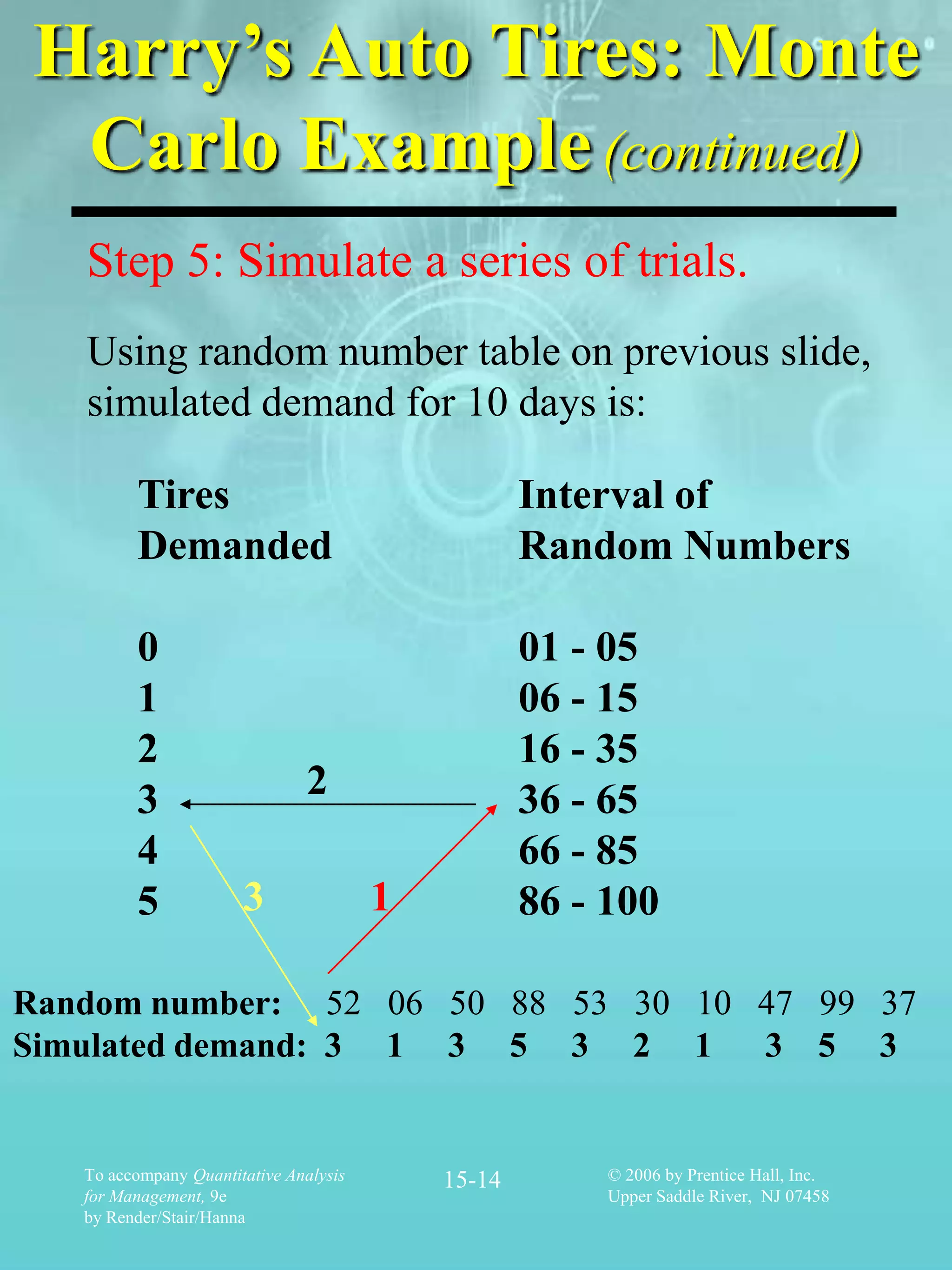 Harry’s Auto Tires: Monte
 Carlo Example (continued)
   Step 5: Simulate a series of trials.
   Using random number table on previous slide,
   simulated demand for 10 days is:

         Tires                                      Interval of
         Demanded                                   Random Numbers

         0                                          01 - 05
         1                                          06 - 15
         2                                          16 - 35
         3                     2                    36 - 65
         4                                          66 - 85
         5             3                1           86 - 100

Random number: 52 06 50 88 53 30 10 47 99 37
Simulated demand: 3 1 3 5 3 2 1 3 5 3


   To accompany Quantitative Analysis       15-14        © 2006 by Prentice Hall, Inc.
   for Management, 9e                                    Upper Saddle River, NJ 07458
   by Render/Stair/Hanna
 