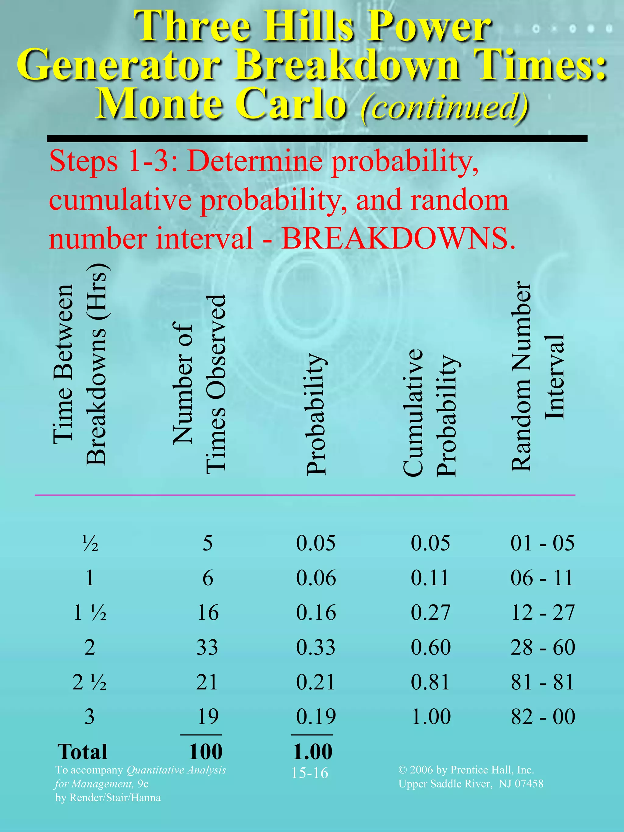 Three Hills Power
Generator Breakdown Times:
   Monte Carlo (continued)
 Steps 1-3: Determine probability,
 cumulative probability, and random
 number interval - BREAKDOWNS.




                                                                       Random Number
                        Times Observed
                          Number of




                                                                           Interval
                                                 Cumulative
                                                 Probability


      ½                        5         0.05      0.05                01 - 05
     1                        6          0.06      0.11                06 - 11
    1½                       16          0.16      0.27                12 - 27
      2                      33          0.33      0.60                28 - 60
    2½                       21          0.21      0.81                81 - 81
     3                       19          0.19      1.00                82 - 00
 Total                     100           1.00
 To accompany Quantitative Analysis      15-16   © 2006 by Prentice Hall, Inc.
 for Management, 9e                              Upper Saddle River, NJ 07458
 by Render/Stair/Hanna
 