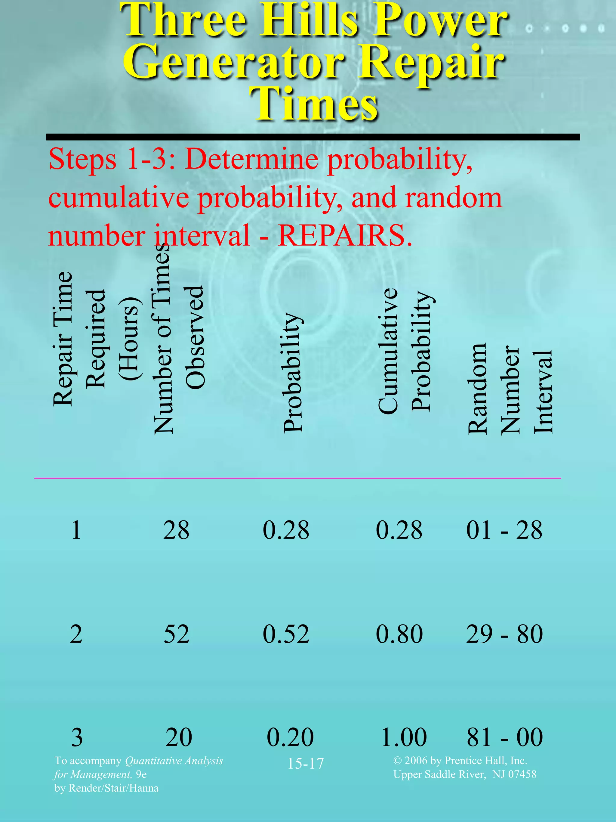 Three Hills Power
            Generator Repair
                 Times
Steps 1-3: Determine probability,
cumulative probability, and random
number interval - REPAIRS.
Repair Time




                                               Cumulative
 Required




                                               Probability
  (Hours)




   1                 28              0.28      0.28            01 - 28


   2                 52              0.52      0.80            29 - 80


   3                  20             0.20      1.00            81 - 00
To accompany Quantitative Analysis     15-17     © 2006 by Prentice Hall, Inc.
for Management, 9e                               Upper Saddle River, NJ 07458
by Render/Stair/Hanna
 