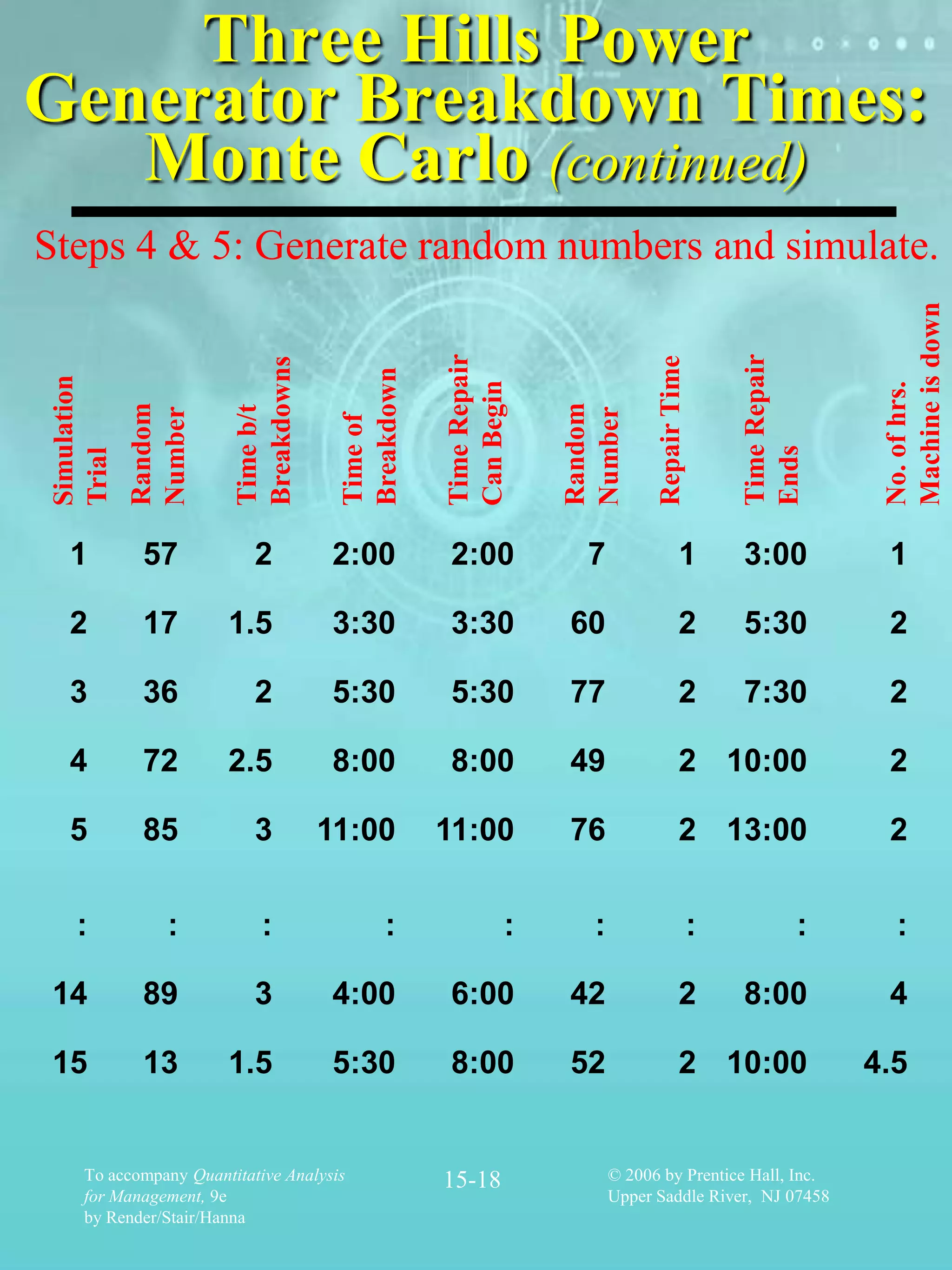 Three Hills Power
Generator Breakdown Times:
   Monte Carlo (continued)
Steps 4 & 5: Generate random numbers and simulate.




                                                                                                               Machine is down
                                                   Time Repair




                                                                                                Time Repair
                                                                              Repair Time
                         Breakdowns


                                       Breakdown
 Simulation




                                                   Can Begin




                                                                                                               No. of hrs.
              Random




                                                                 Random
                         Time b/t
              Number




                                                                 Number
                                       Time of




                                                                                                Ends
 Trial




   1           57           2          2:00         2:00           7                  1         3:00            1

   2           17       1.5            3:30         3:30         60                   2         5:30            2

   3           36           2          5:30         5:30         77                   2         7:30            2

   4           72       2.5            8:00         8:00         49                   2 10:00                   2

   5           85           3         11:00        11:00         76                   2 13:00                   2

     :           :           :               :               :      :                       :            :       :

 14            89           3          4:00         6:00         42                   2         8:00            4

 15            13       1.5            5:30         8:00         52                   2 10:00                 4.5


      To accompany Quantitative Analysis           15-18                © 2006 by Prentice Hall, Inc.
      for Management, 9e                                                Upper Saddle River, NJ 07458
      by Render/Stair/Hanna
 