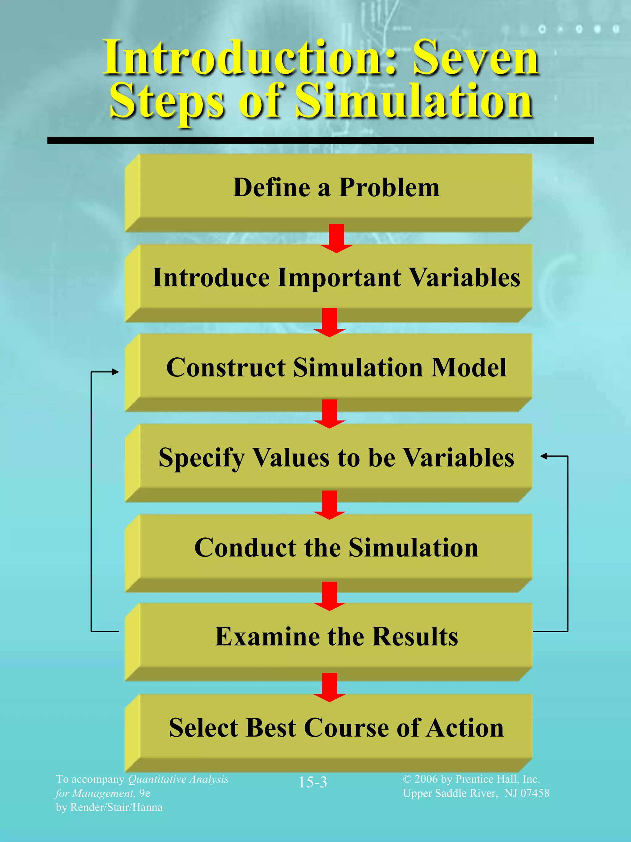 Introduction: Seven
        Steps of Simulation
                                     Define a Problem


                  Introduce Important Variables


                     Construct Simulation Model


                    Specify Values to be Variables


                           Conduct the Simulation


                               Examine the Results


                      Select Best Course of Action
To accompany Quantitative Analysis        15-3    © 2006 by Prentice Hall, Inc.
for Management, 9e                                Upper Saddle River, NJ 07458
by Render/Stair/Hanna
 