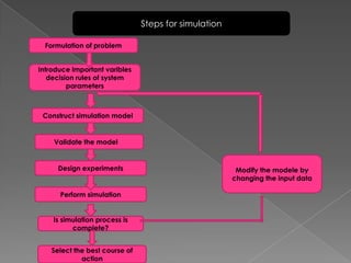 Steps for simulation

  Formulation of problem


Introduce important varibles
   decision rules of system
         parameters



 Construct simulation model


    Validate the model


      Design experiments                                Modify the modele by
                                                       changing the input data

      Perform simulation


    Is simulation process is
          complete?


    Select the best course of
             action
 