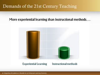  Integrating Simulations in Moodle for an Enhanced Learning Outcome
Demands of the 21st Century Teaching
 