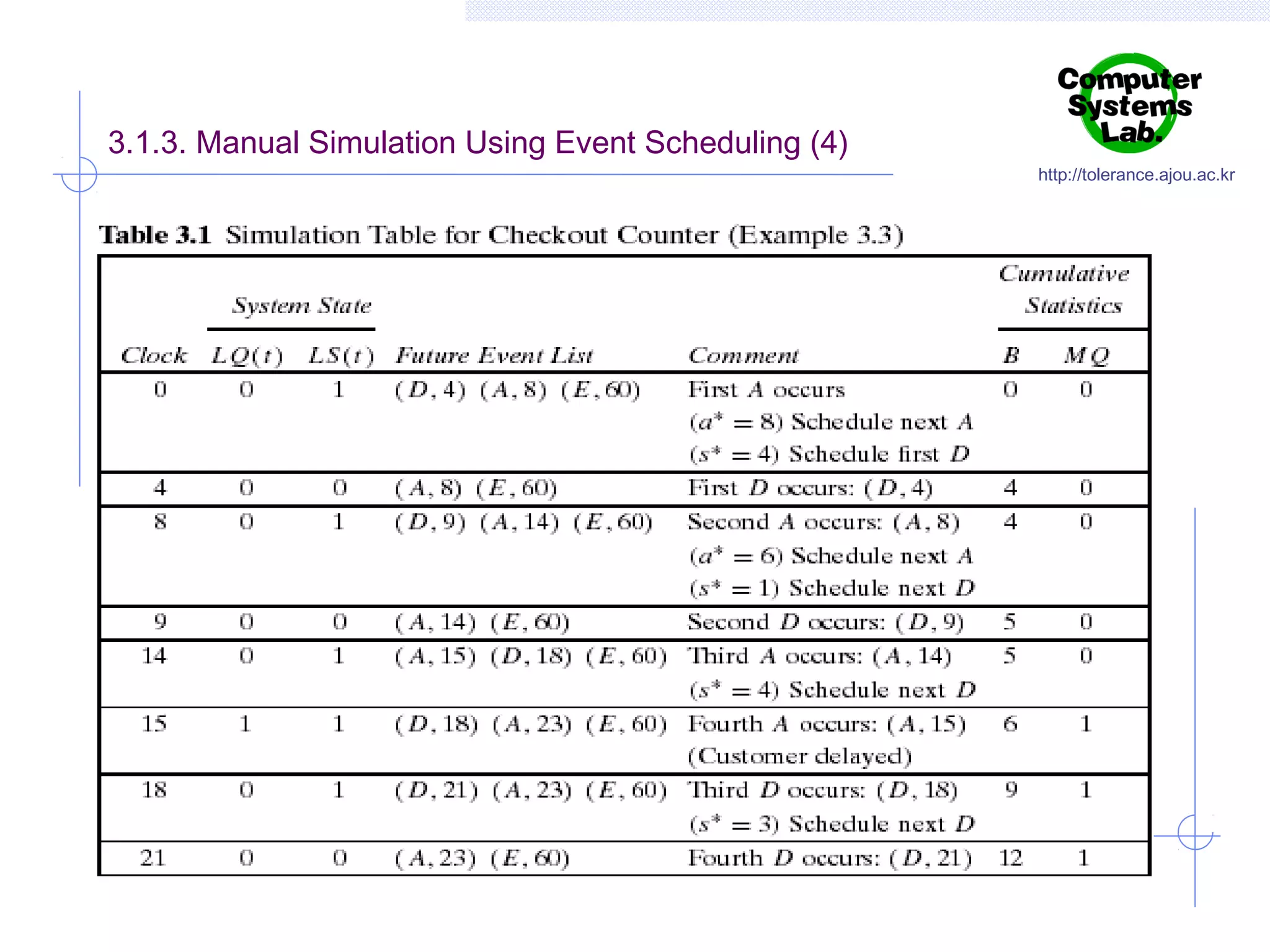 3.1.3. Manual Simulation Using Event Scheduling (4)

http://tolerance.ajou.ac.kr

 