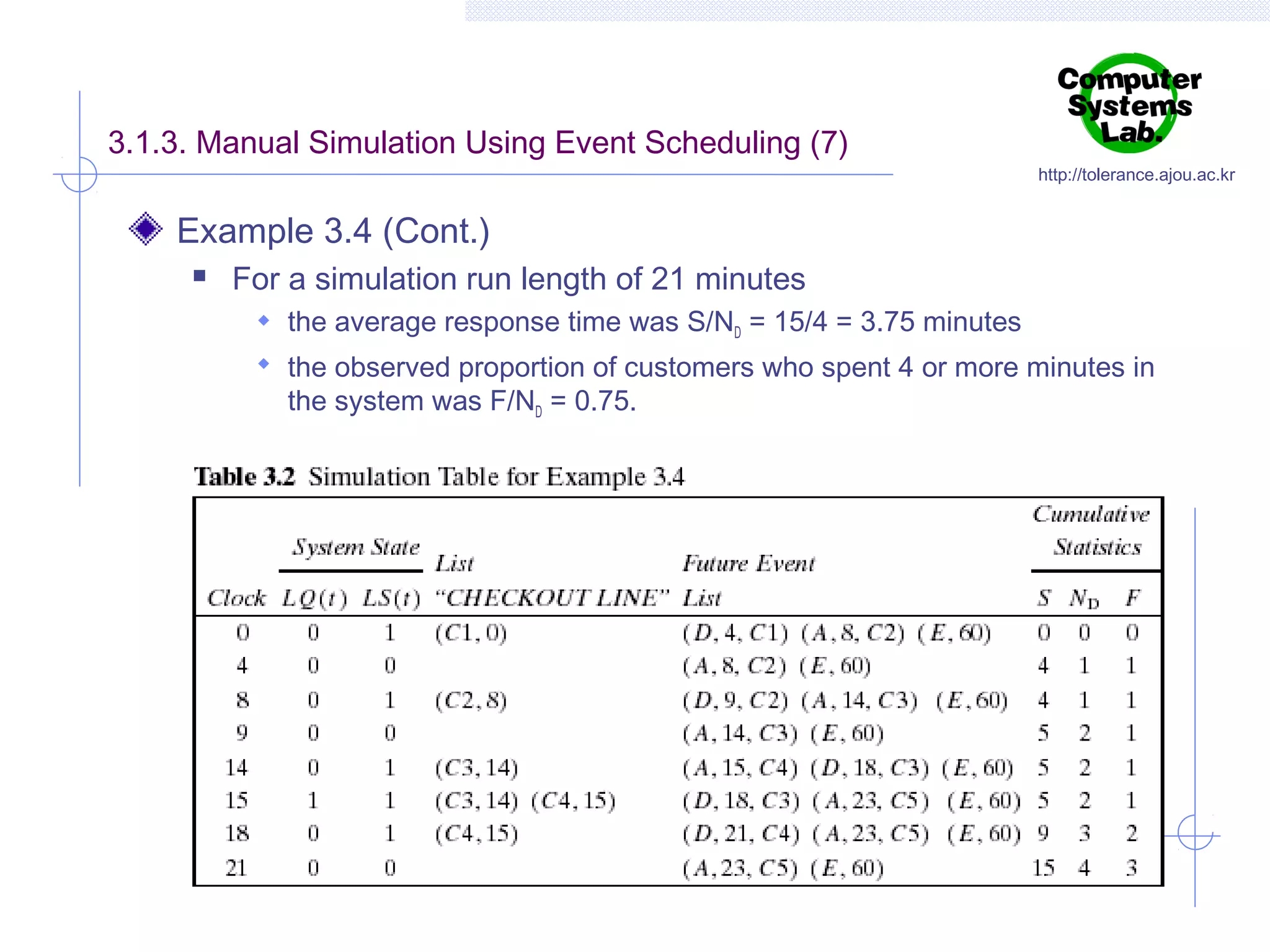 3.1.3. Manual Simulation Using Event Scheduling (7)

http://tolerance.ajou.ac.kr

Example 3.4 (Cont.)


For a simulation run length of 21 minutes
 the average response time was S/ND = 15/4 = 3.75 minutes
 the observed proportion of customers who spent 4 or more minutes in

the system was F/ND = 0.75.

 
