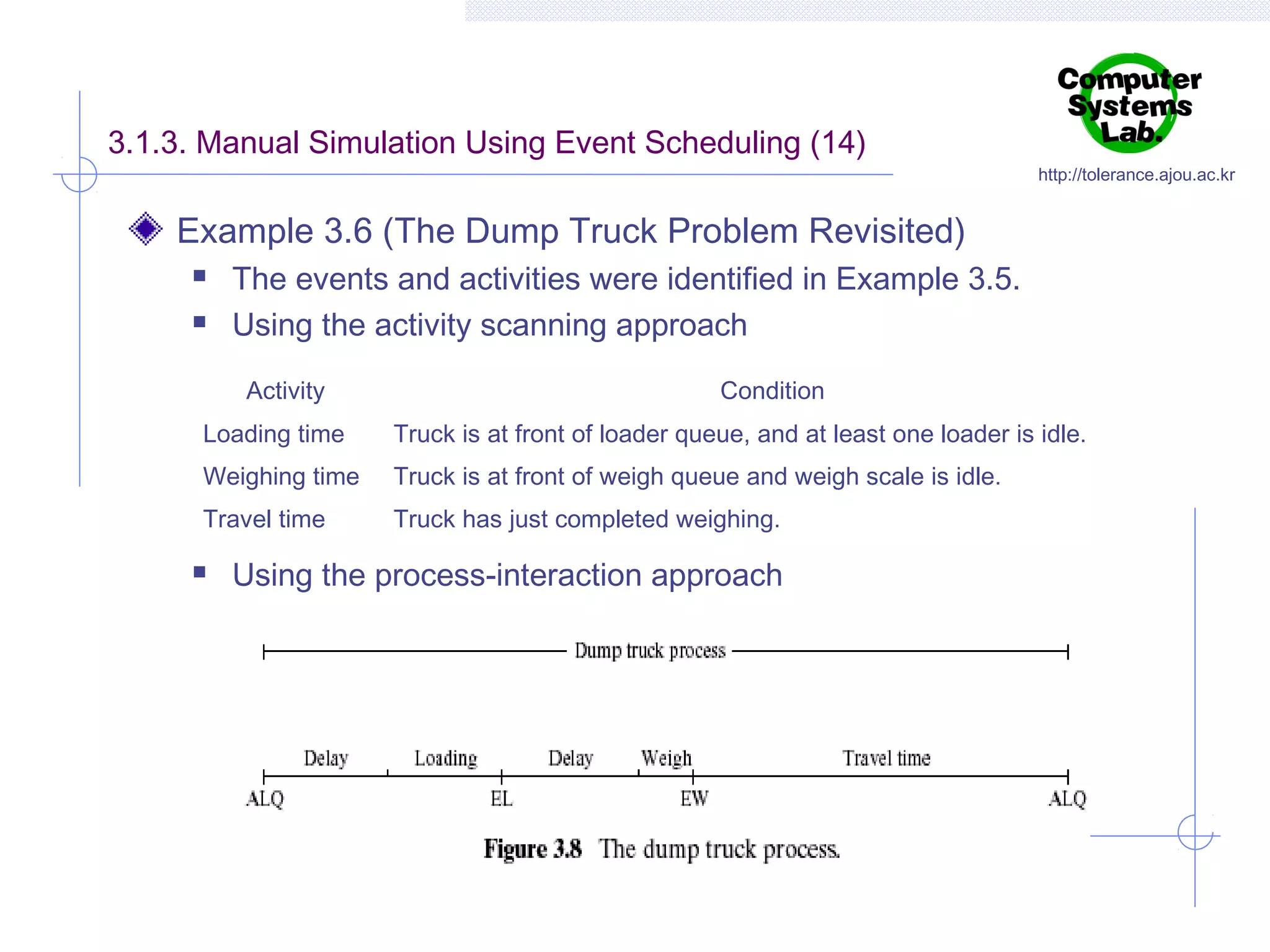 3.1.3. Manual Simulation Using Event Scheduling (14)

http://tolerance.ajou.ac.kr

Example 3.6 (The Dump Truck Problem Revisited)



The events and activities were identified in Example 3.5.
Using the activity scanning approach
Activity

Condition

Loading time

Truck is at front of loader queue, and at least one loader is idle.

Weighing time

Truck is at front of weigh queue and weigh scale is idle.

Travel time

Truck has just completed weighing.



Using the process-interaction approach

 