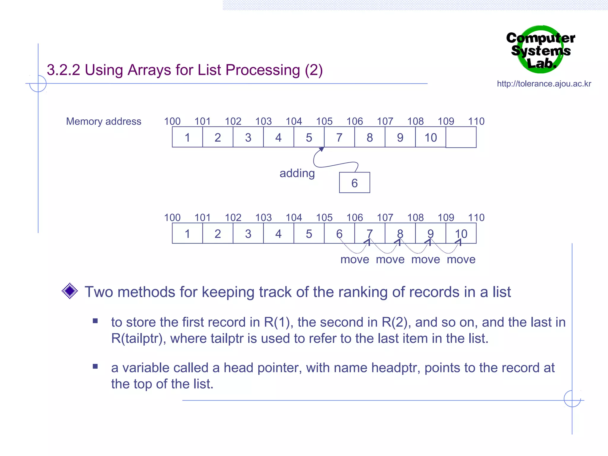 3.2.2 Using Arrays for List Processing (2)
Memory address

100

101

1

102

2

103

3

104

4

http://tolerance.ajou.ac.kr

105

5

106

7

adding

100

101

1

102

2

103

3

104

4

8

108

9

109

110

109

110

10

6
105

5

107

106

6

107

7

108

8

9

10

move move move move

Two methods for keeping track of the ranking of records in a list




to store the first record in R(1), the second in R(2), and so on, and the last in
R(tailptr), where tailptr is used to refer to the last item in the list.
a variable called a head pointer, with name headptr, points to the record at
the top of the list.

 