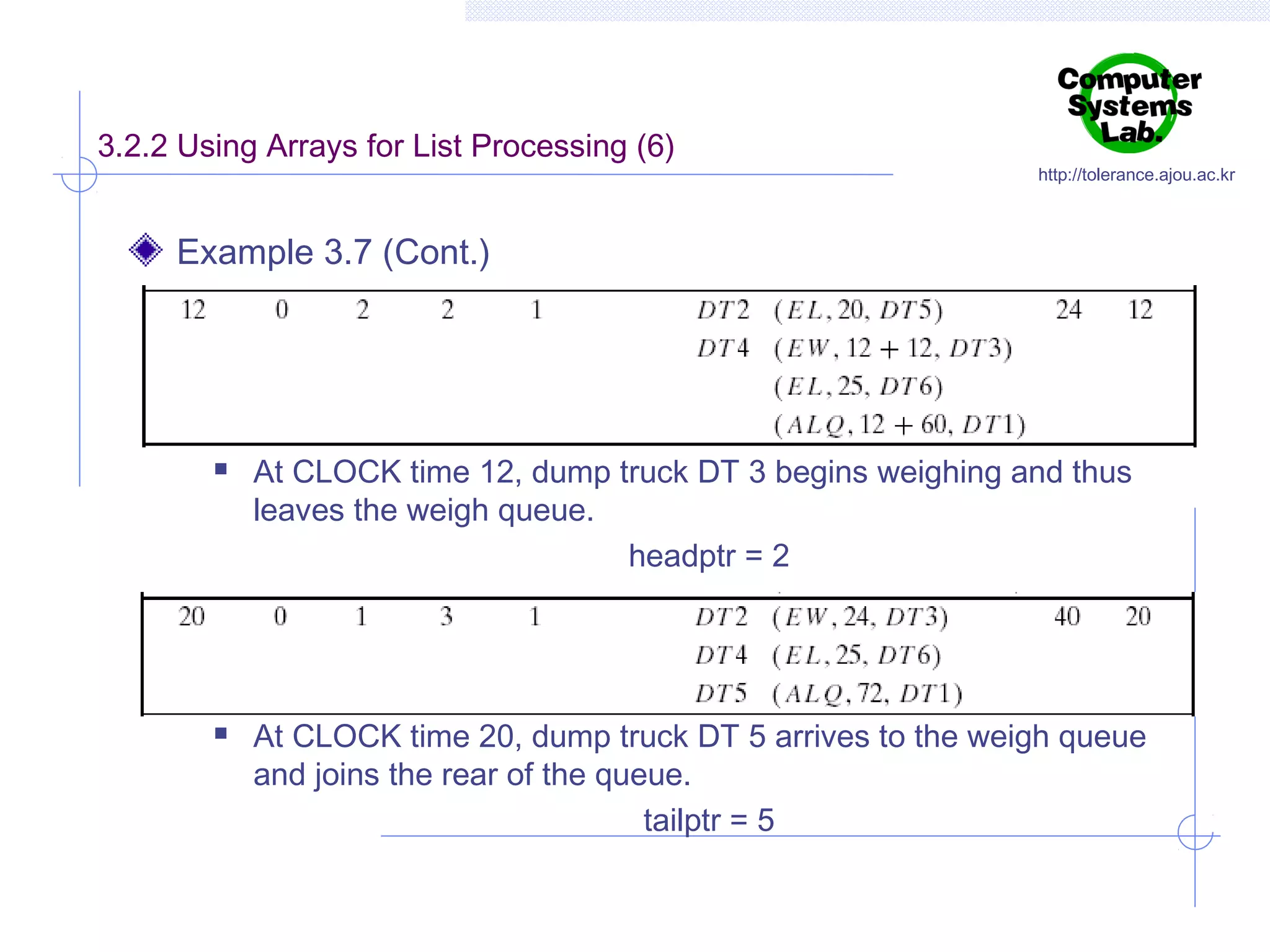 3.2.2 Using Arrays for List Processing (6)

http://tolerance.ajou.ac.kr

Example 3.7 (Cont.)





At CLOCK time 12, dump truck DT 3 begins weighing and thus
leaves the weigh queue.
headptr = 2

At CLOCK time 20, dump truck DT 5 arrives to the weigh queue
and joins the rear of the queue.
tailptr = 5

 