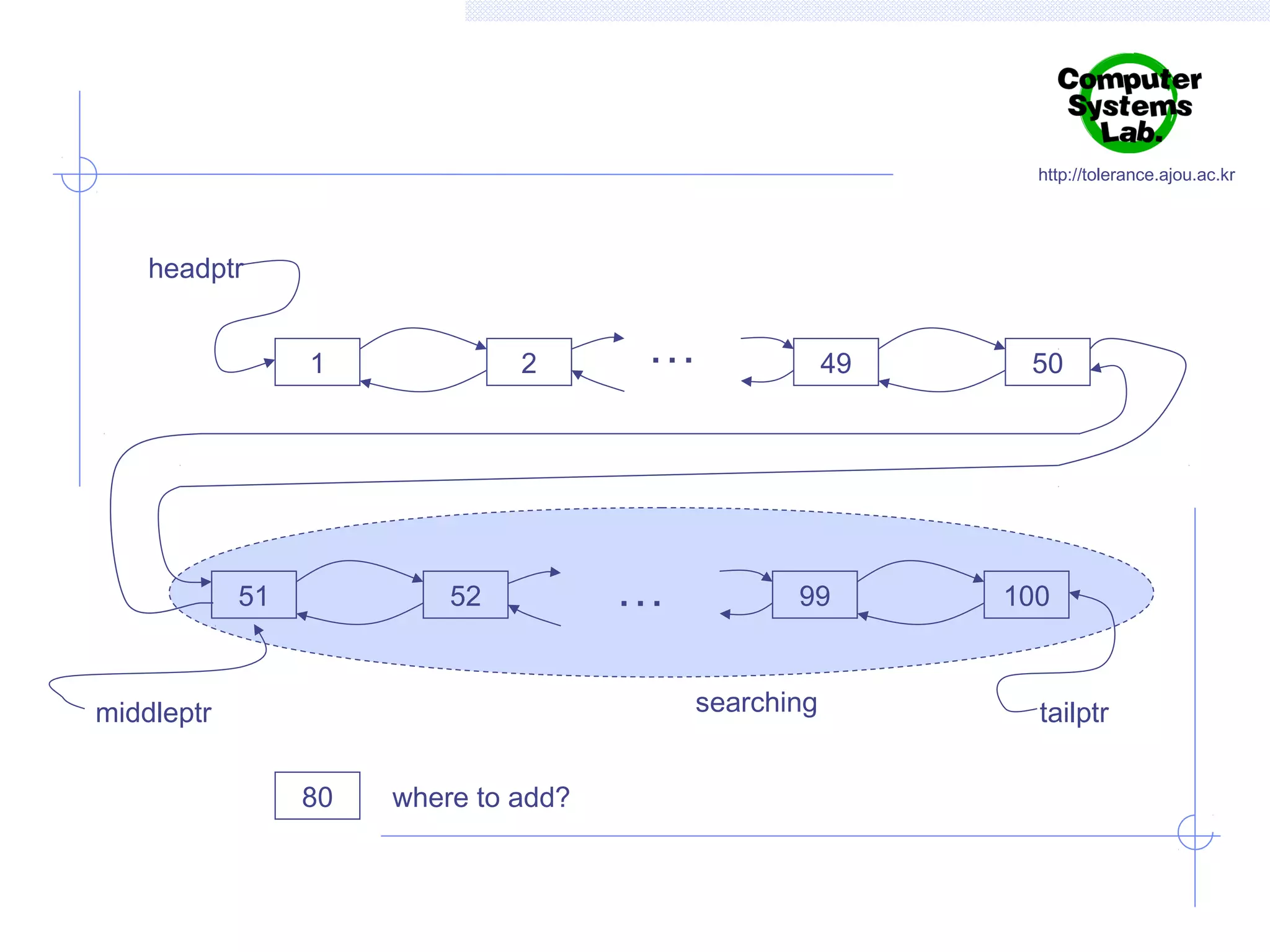 http://tolerance.ajou.ac.kr

headptr
1

51

2

52

…

…

49

99
searching

middleptr
80

where to add?

50

100

tailptr

 