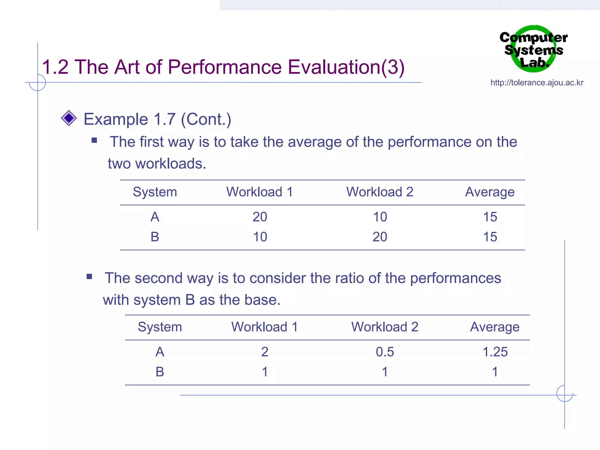 1.2 The Art of Performance Evaluation(3)

http://tolerance.ajou.ac.kr

Example 1.7 (Cont.)


The first way is to take the average of the performance on the
two workloads.
System

Workload 2

Average

A
B


Workload 1
20
10

10
20

15
15

The second way is to consider the ratio of the performances
with system B as the base.
System

Workload 1

Workload 2

Average

A
B

2
1

0.5
1

1.25
1

 