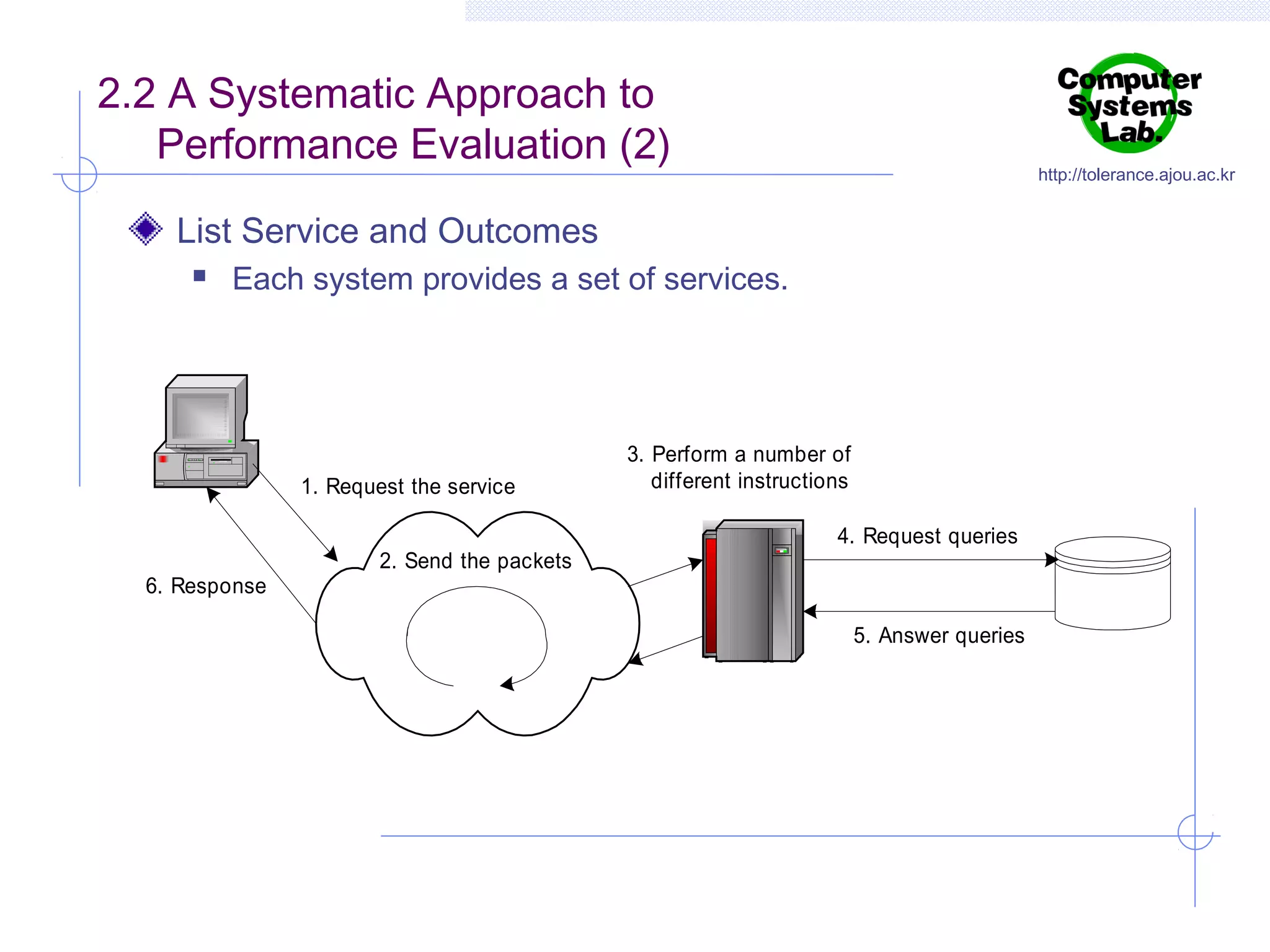 2.2 A Systematic Approach to
Performance Evaluation (2)

http://tolerance.ajou.ac.kr

List Service and Outcomes


Each system provides a set of services.

1. Request the service

6. Response

2. Send the packets

3. Perform a number of
different instructions
4. Request queries

5. Answer queries

 