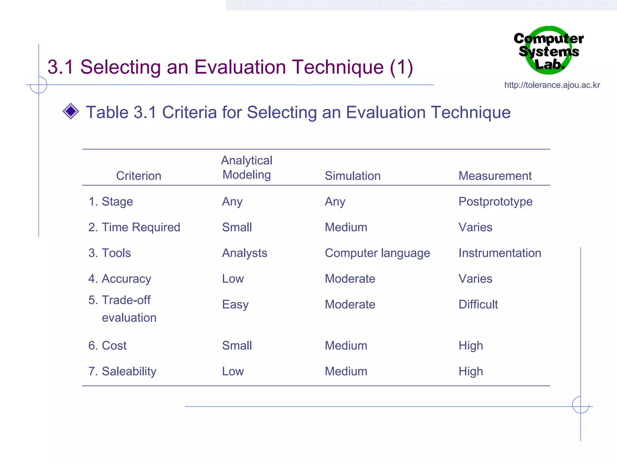 3.1 Selecting an Evaluation Technique (1)

http://tolerance.ajou.ac.kr

Table 3.1 Criteria for Selecting an Evaluation Technique
Analytical
Modeling

Simulation

Measurement

1. Stage

Any

Any

Postprototype

2. Time Required

Small

Medium

Varies

3. Tools

Analysts

Computer language

Instrumentation

4. Accuracy

Low

Moderate

Varies

5. Trade-off
evaluation

Easy

Moderate

Difficult

6. Cost

Small

Medium

High

7. Saleability

Low

Medium

High

Criterion

 