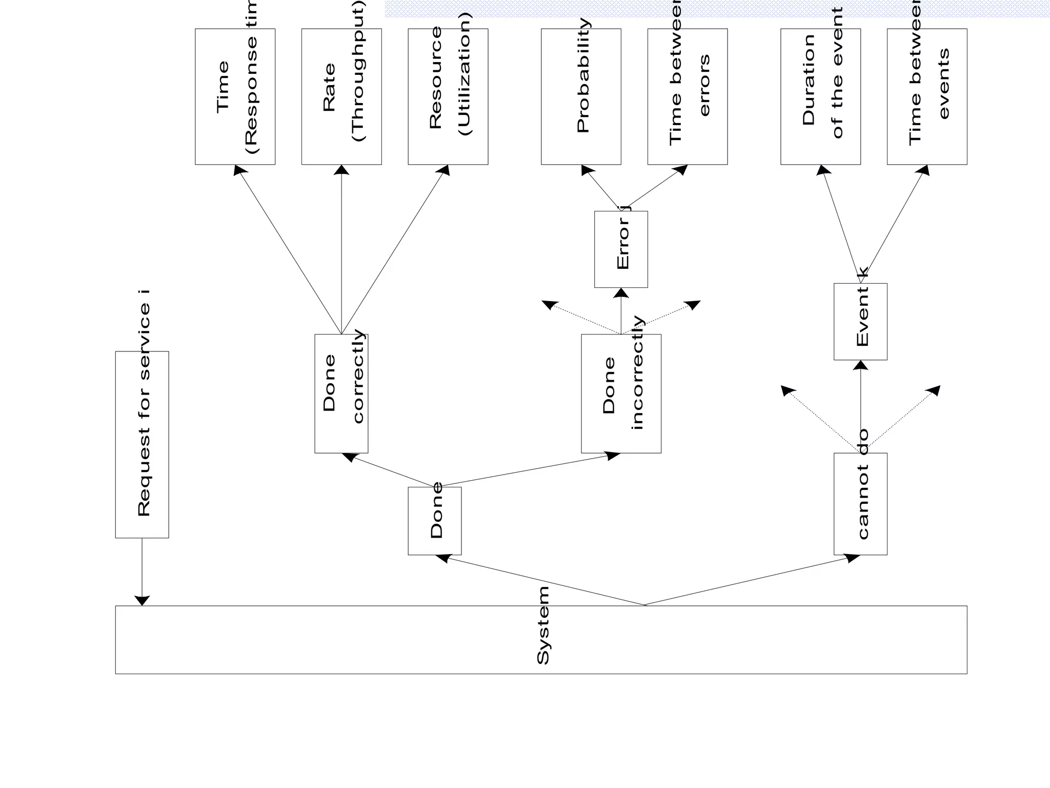 System

Done

Error j

Event k

inc orrectly

cannot do

Done

correc tly

Done

Request f or service i

Time

events

Time betwee

of the event

Duration

errors

Time betwee

Probability

(Utilization)

Resourc e

(Throughput

Rate

(Response ti

http://tolerance.ajou.ac.kr

 