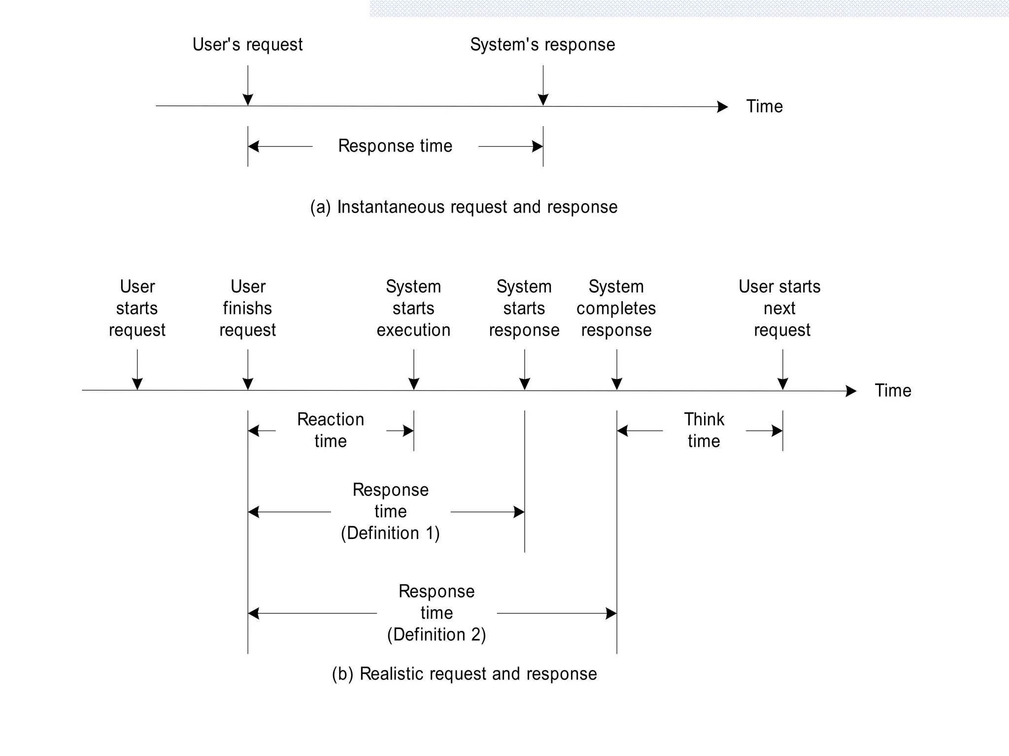 User's request

System's response
Time
http://tolerance.ajou.ac.kr

Response time
(a) Instantaneous request and response

User
starts
request

User
finishs
request

System
starts
execution

System
System
starts
completes
response response

User starts
next
request
Time

Reaction
time

Think
time

Response
time
(Definition 1)
Response
time
(Definition 2)
(b) Realistic request and response

 