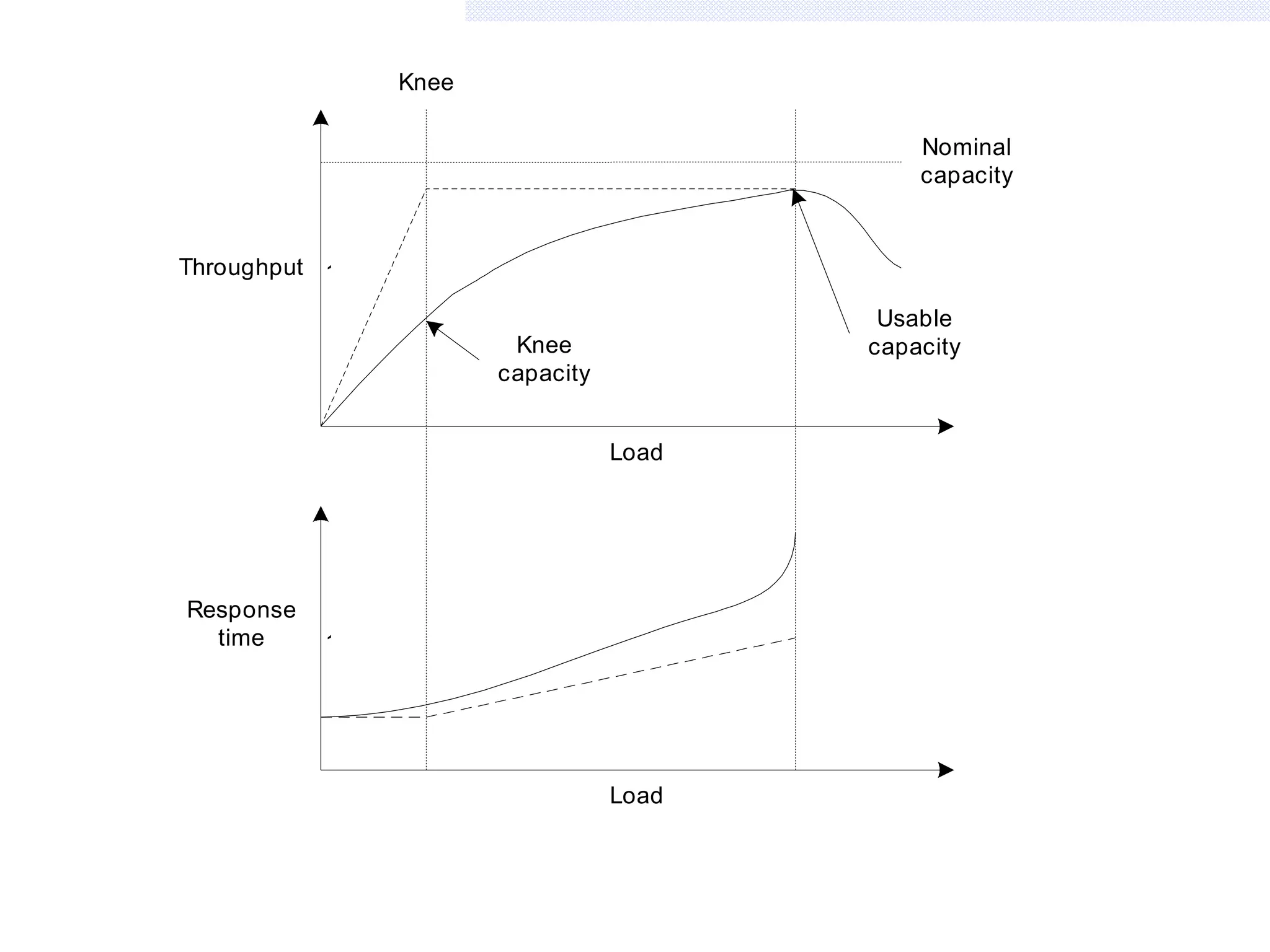 Knee
Nominal
capacity

`

Throughput

Usable
capacity

Knee
capacity
Load

`

Response
time

Load

http://tolerance.ajou.ac.kr

 