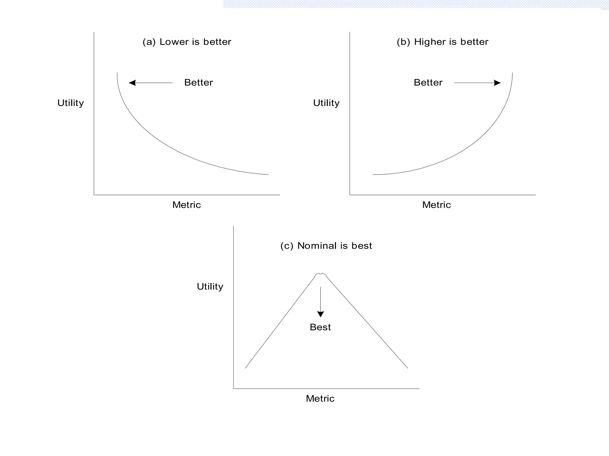 (a) Lower is better

(b) Higher is better

Better
Utility

Better
Utility

Metric

Metric

(c) Nominal is best

Utility

Best

Metric

http://tolerance.ajou.ac.kr

 
