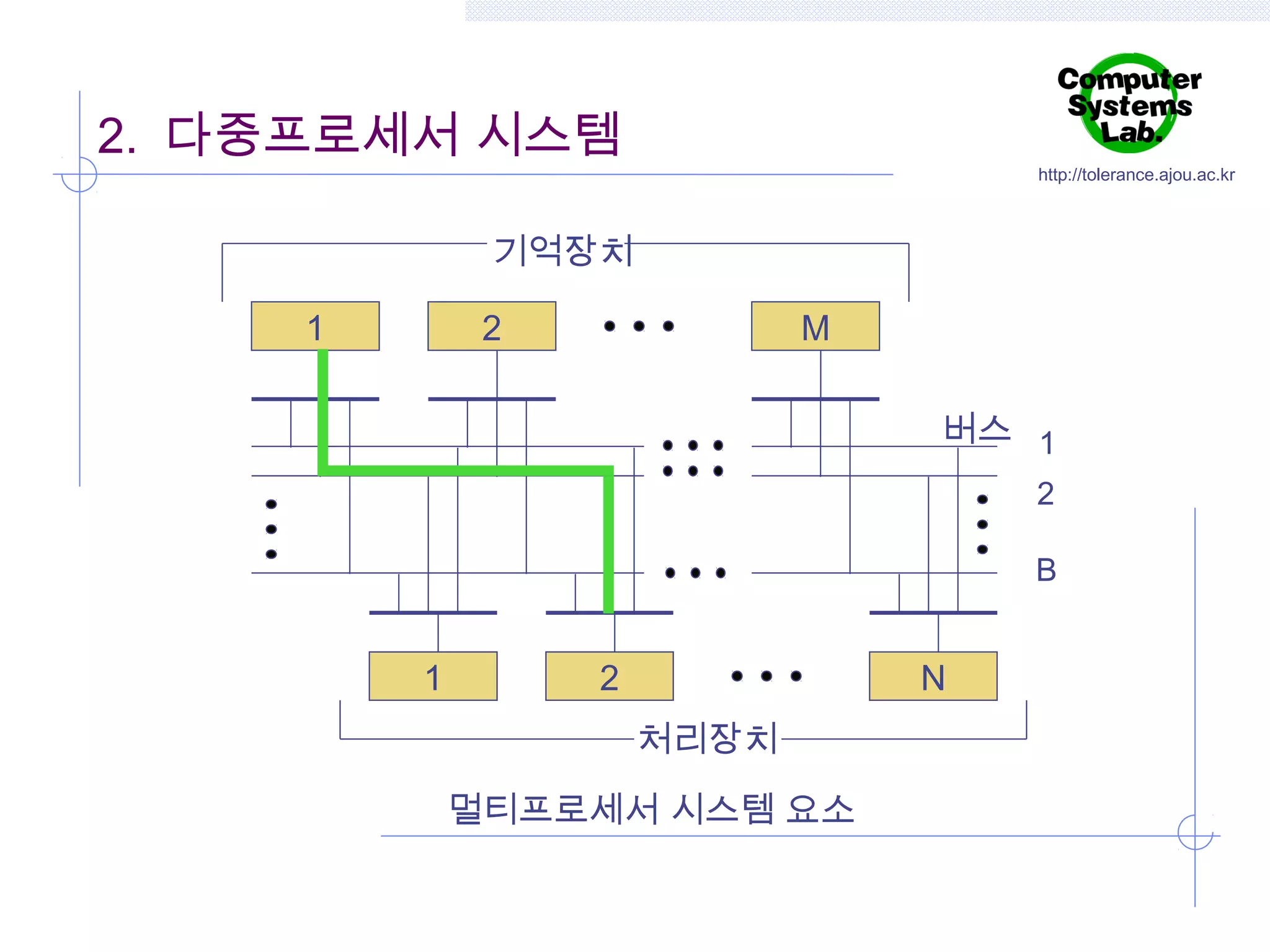 2. 다중프로세서 시스템

http://tolerance.ajou.ac.kr

기억장치
1

2

M
버스 1
2
B

1

2

N
처리장치

멀티프로세서 시스템 요소

 