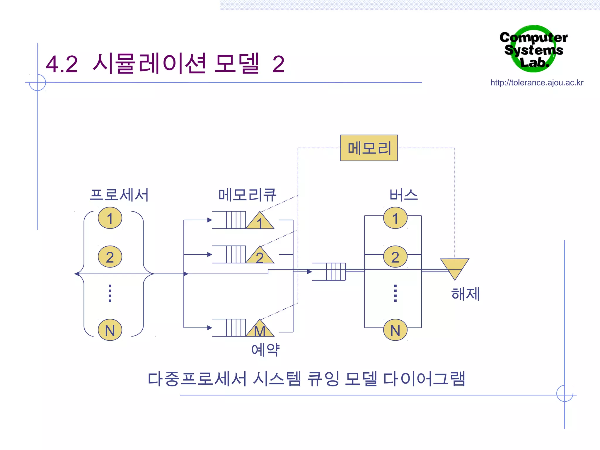 4.2 시뮬레이션 모델 2

http://tolerance.ajou.ac.kr

메모리
프로세서

메모리큐

버스

1

1

1

2

2

2
해제

N

M
예약

N

다중프로세서 시스템 큐잉 모델 다이어그램

 