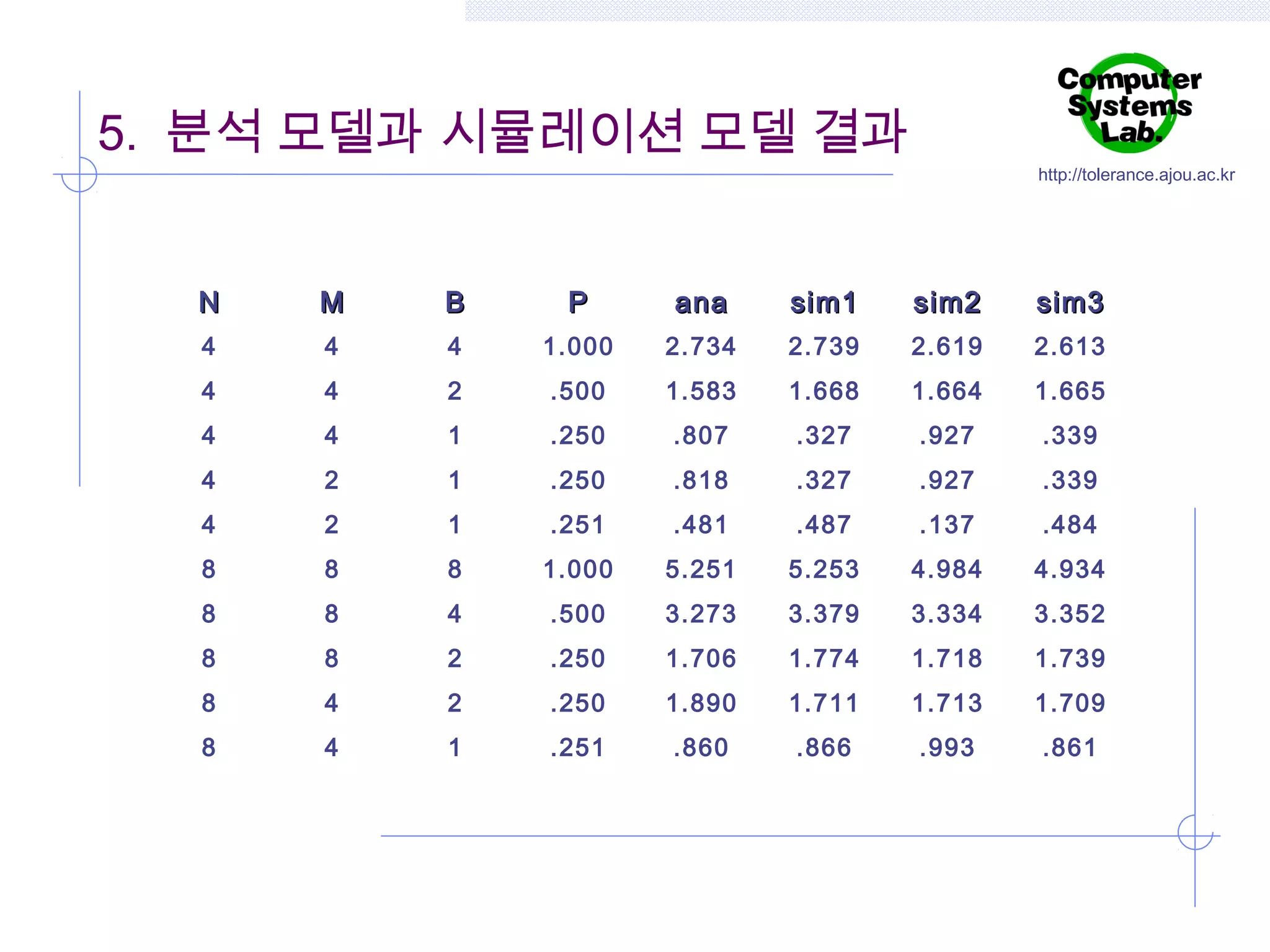 5. 분석 모델과 시뮬레이션 모델 결과

http://tolerance.ajou.ac.kr

N

M

B

P

ana

sim1

sim2

sim3

4

4

4

1.000

2.734

2.739

2.619

2.613

4

4

2

.500

1.583

1.668

1.664

1.665

4

4

1

.250

.807

.327

.927

.339

4

2

1

.250

.818

.327

.927

.339

4

2

1

.251

.481

.487

.137

.484

8

8

8

1.000

5.251

5.253

4.984

4.934

8

8

4

.500

3.273

3.379

3.334

3.352

8

8

2

.250

1.706

1.774

1.718

1.739

8

4

2

.250

1.890

1.711

1.713

1.709

8

4

1

.251

.860

.866

.993

.861

 