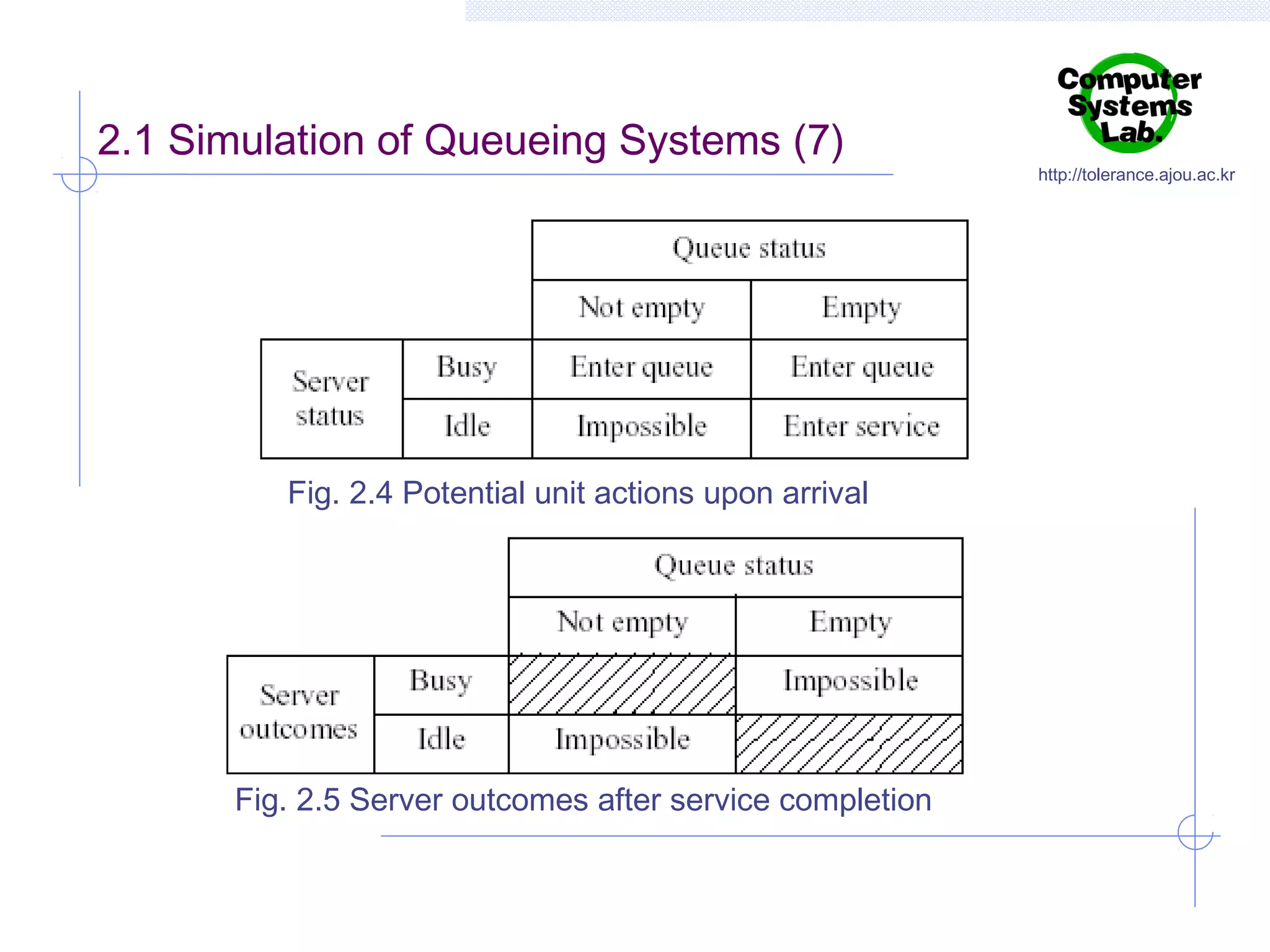 2.1 Simulation of Queueing Systems (7)

Fig. 2.4 Potential unit actions upon arrival

Fig. 2.5 Server outcomes after service completion

http://tolerance.ajou.ac.kr

 