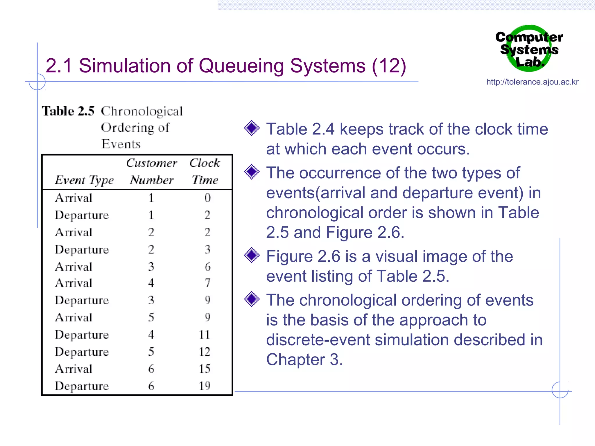 2.1 Simulation of Queueing Systems (12)

http://tolerance.ajou.ac.kr

Table 2.4 keeps track of the clock time
at which each event occurs.
The occurrence of the two types of
events(arrival and departure event) in
chronological order is shown in Table
2.5 and Figure 2.6.
Figure 2.6 is a visual image of the
event listing of Table 2.5.
The chronological ordering of events
is the basis of the approach to
discrete-event simulation described in
Chapter 3.

 