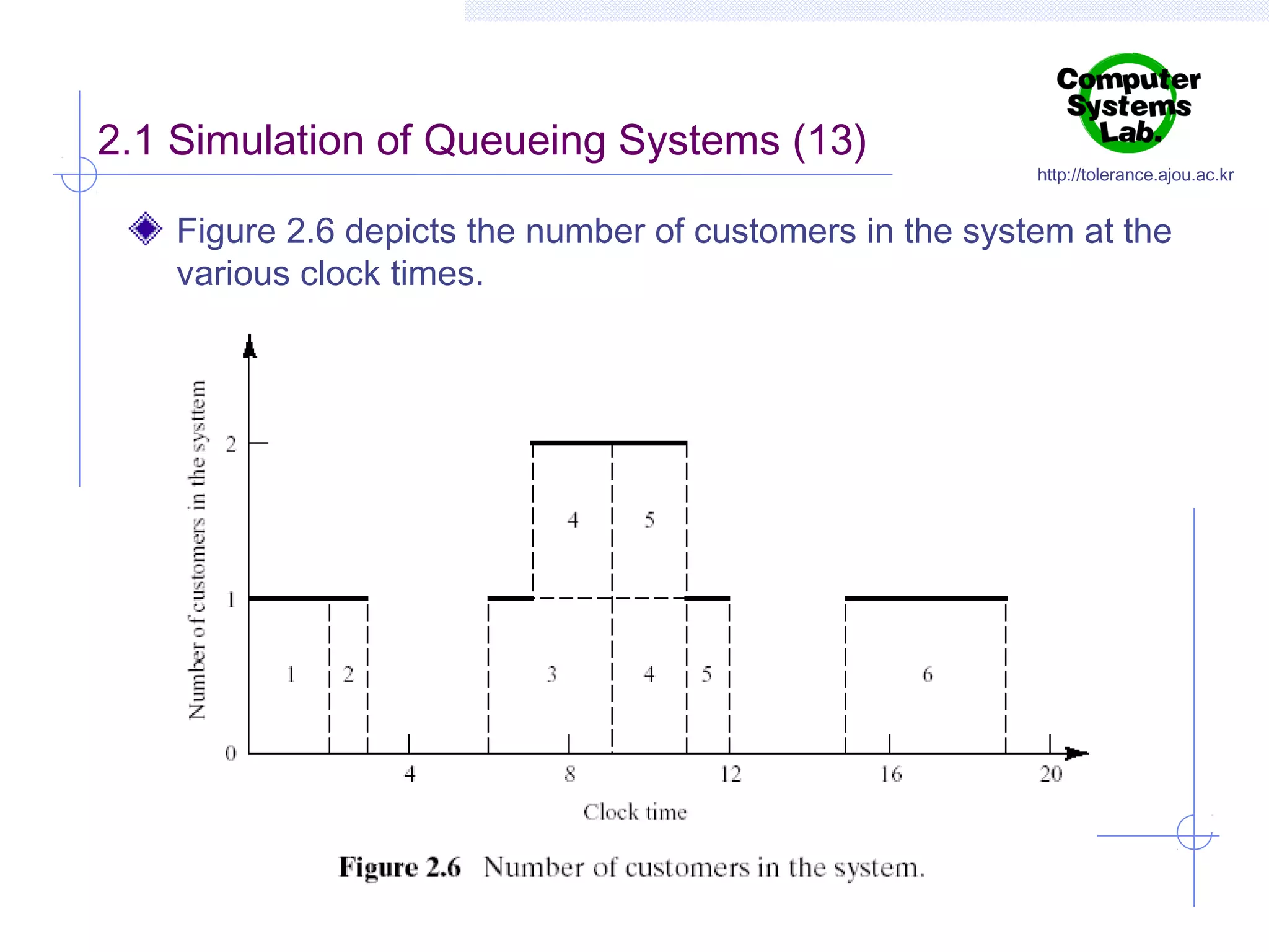 2.1 Simulation of Queueing Systems (13)

http://tolerance.ajou.ac.kr

Figure 2.6 depicts the number of customers in the system at the
various clock times.

 
