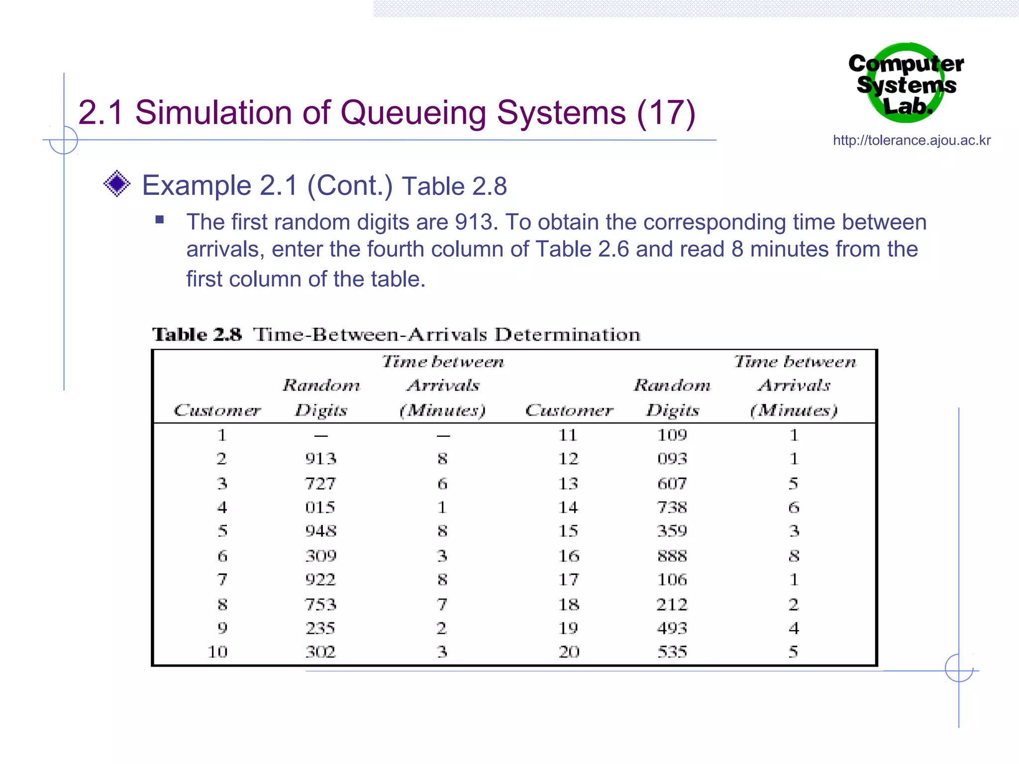 2.1 Simulation of Queueing Systems (17)

http://tolerance.ajou.ac.kr

Example 2.1 (Cont.) Table 2.8


The first random digits are 913. To obtain the corresponding time between
arrivals, enter the fourth column of Table 2.6 and read 8 minutes from the
first column of the table.

 