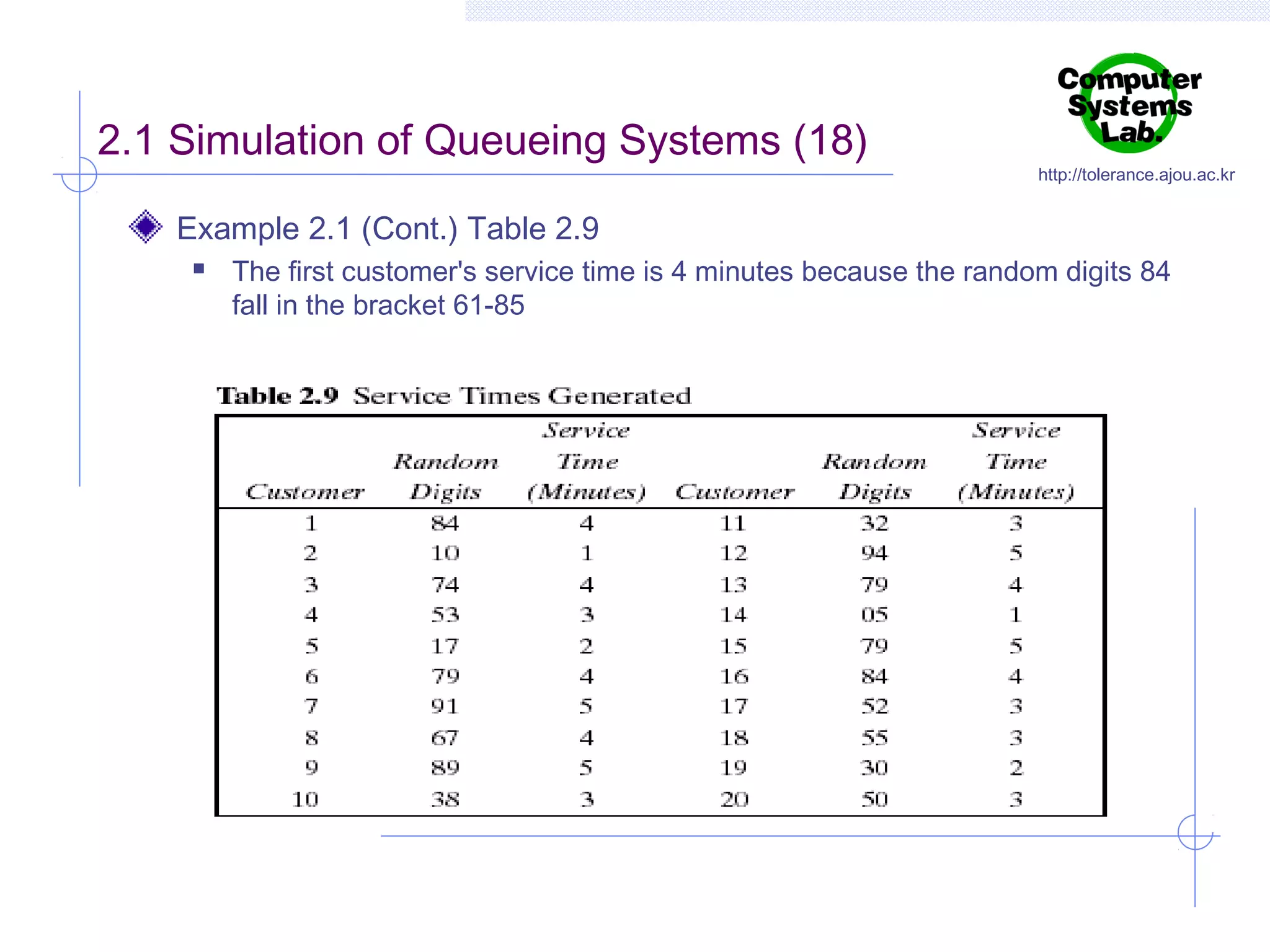 2.1 Simulation of Queueing Systems (18)

http://tolerance.ajou.ac.kr

Example 2.1 (Cont.) Table 2.9


The first customer's service time is 4 minutes because the random digits 84
fall in the bracket 61-85

 