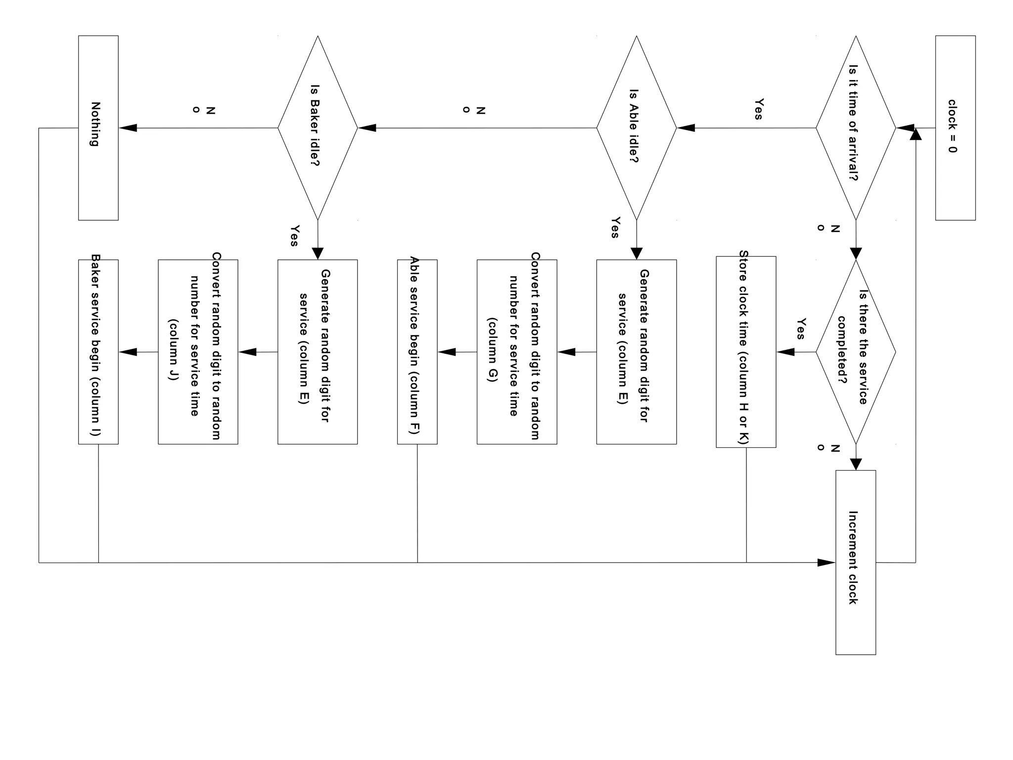 Nothing

N
o

Is Baker idle?

N
o

Is Able i dle?

Yes

Is it time of arriv al?

clock = 0

http://tolerance.ajou.ac.kr

N
o

Yes

Yes

completed?

Is there the service

Yes

N
o

Store clock time (col umn H or K)

service (colum n E)

Generate random di git for

Convert random digit to random
num ber for service time
(column G)

Able service begi n (col um n F )

Generate random digit for
servi ce (col um n E)

num ber for service time

Convert random digit to random
(col um n J)

Baker servi ce begin (c olumn I)

Increm ent clock

 