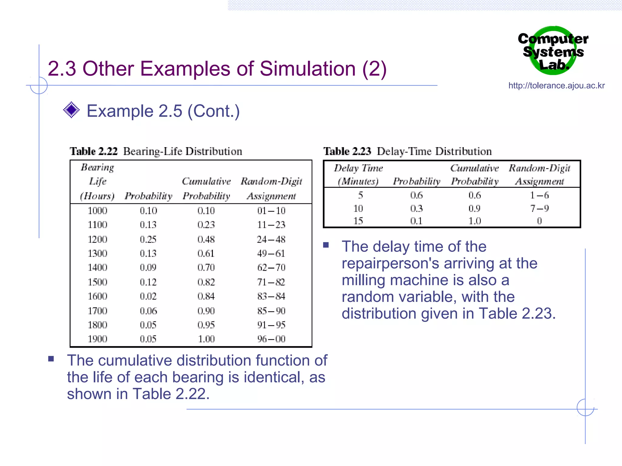 2.3 Other Examples of Simulation (2)

http://tolerance.ajou.ac.kr

Example 2.5 (Cont.)





The cumulative distribution function of
the life of each bearing is identical, as
shown in Table 2.22.

The delay time of the
repairperson's arriving at the
milling machine is also a
random variable, with the
distribution given in Table 2.23.

 