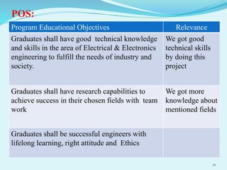 POS:
Program Educational Objectives Relevance
Graduates shall have good technical knowledge
and skills in the area of Electrical & Electronics
engineering to fulfill the needs of industry and
society.
We got good
technical skills
by doing this
project
Graduates shall have research capabilities to
achieve success in their chosen fields with team
work
We got more
knowledge about
mentioned fields
Graduates shall be successful engineers with
lifelong learning, right attitude and Ethics
21
 